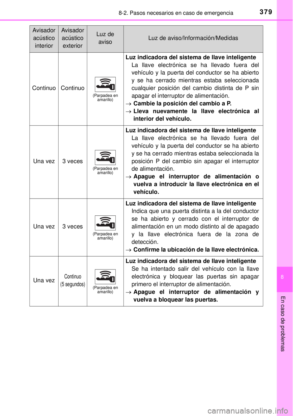 TOYOTA YARIS HYBRID 2014  Manual del propietario (in Spanish) 3798-2. Pasos necesarios en caso de emergencia
8
En caso de problemas
Avisador 
acústico
interiorAvisador 
acústico
exteriorLuz de 
avisoLuz de aviso/Información/Medidas
ContinuoContinuo(Parpadea e