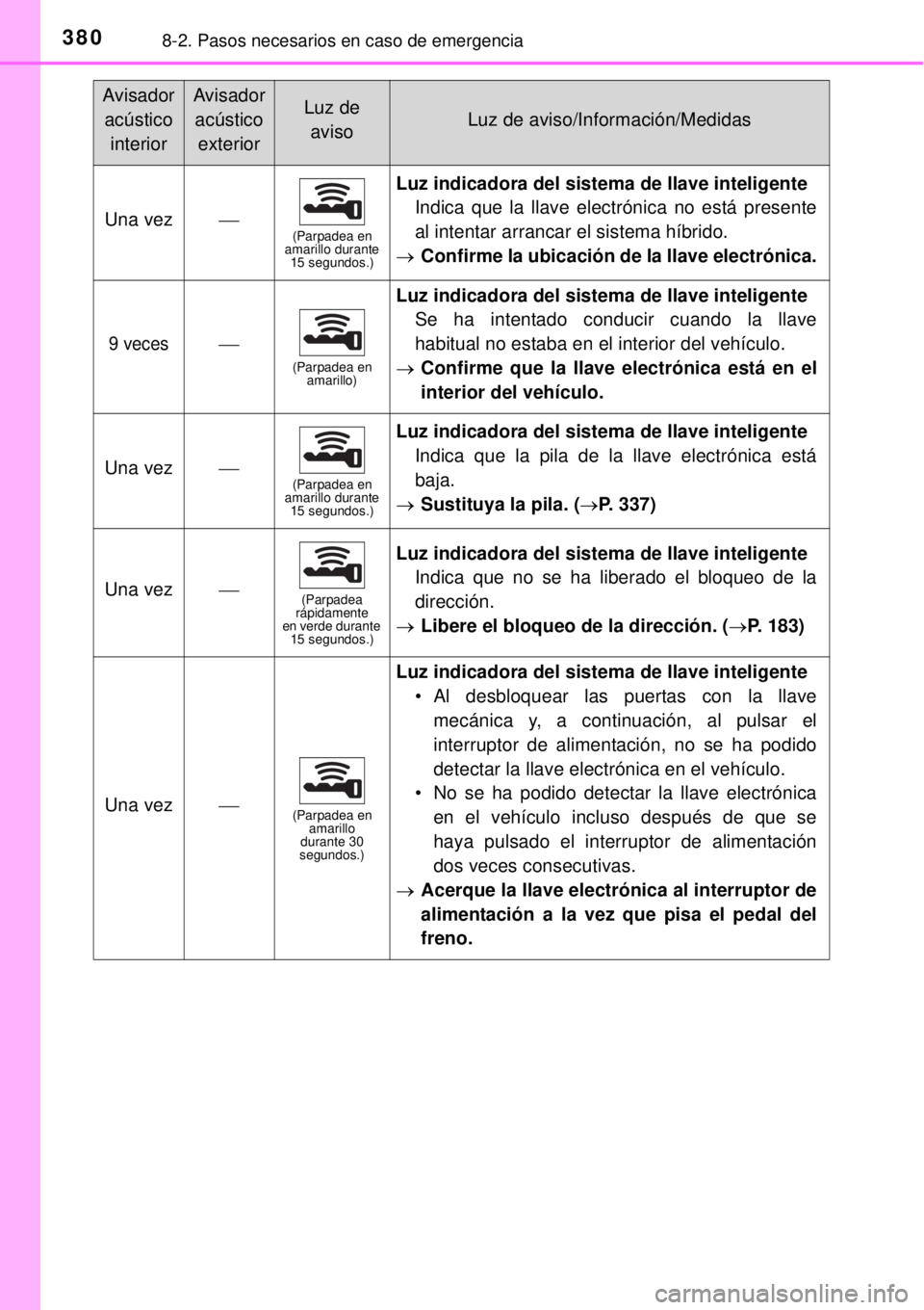 TOYOTA YARIS HYBRID 2014  Manual del propietario (in Spanish) 3808-2. Pasos necesarios en caso de emergencia
Una vez(Parpadea en 
amarillo durante 
15 segundos.)
Luz indicadora del sistema de llave inteligente
Indica que la llave electrónica no está present