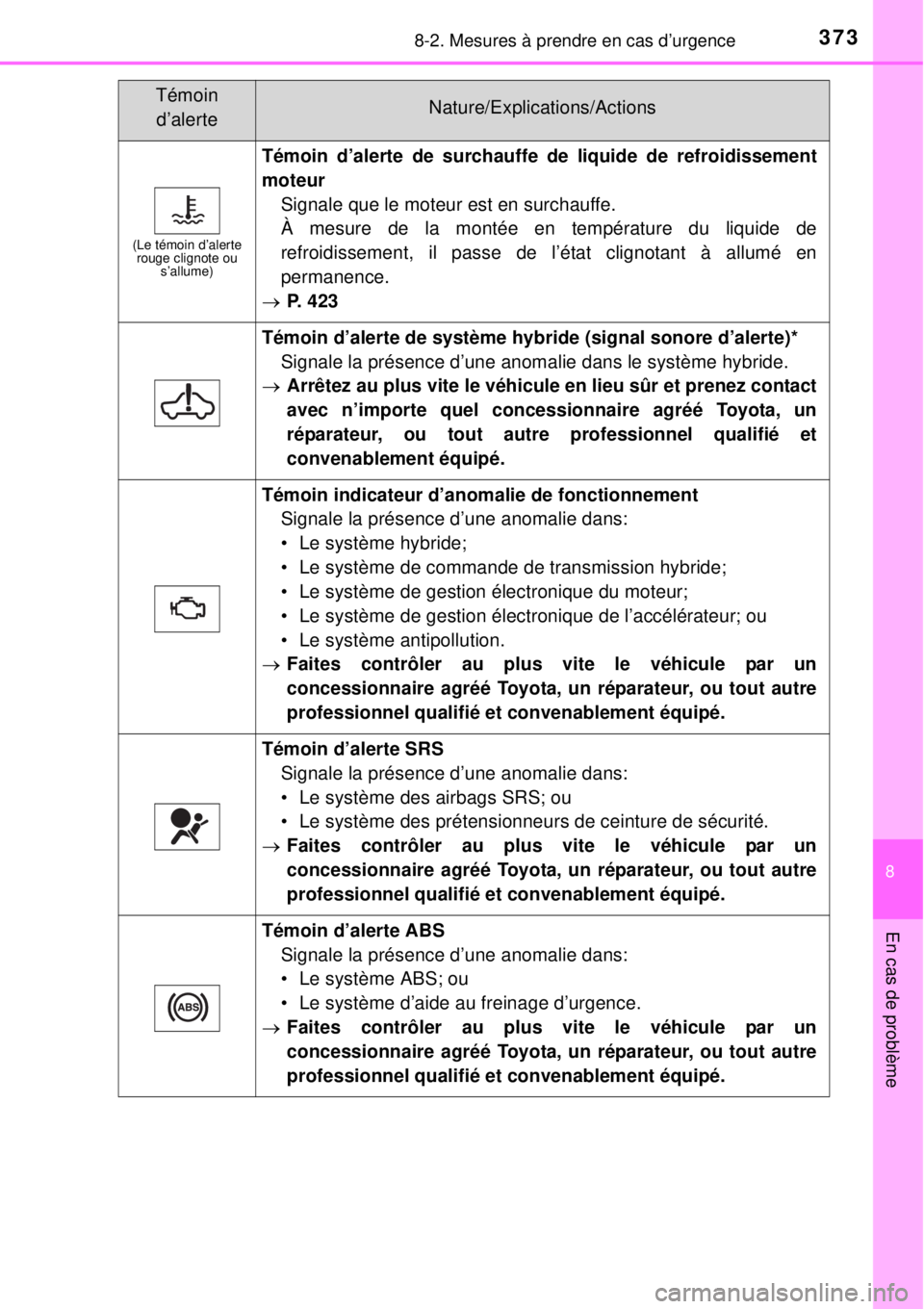 TOYOTA YARIS HYBRID 2014 Manuel du propriétaire (in French) 3738-2. Mesures à prendre en cas d’urgence
8
En cas de problème
(Le témoin d’alerte
rouge clignote ou
s’allume)
Témoin d’alerte de surchauffe de liquide de refroidissement
moteur
Signale TOYOTA YARIS HYBRID 2014 Manuel du propriétaire (in French) 3738-2. Mesures à prendre en cas d’urgence
8
En cas de problème
(Le témoin d’alerte
rouge clignote ou
s’allume)
Témoin d’alerte de surchauffe de liquide de refroidissement
moteur
Signale
