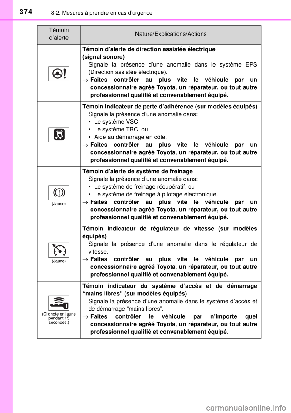 TOYOTA YARIS HYBRID 2014 Manuel du propriétaire (in French) 3748-2. Mesures à prendre en cas d’urgence
Témoin d’alerte de direction assistée électrique
(signal sonore)
Signale la présence d’une anomalie dans le système EPS
(Direction assistée él TOYOTA YARIS HYBRID 2014 Manuel du propriétaire (in French) 3748-2. Mesures à prendre en cas d’urgence
Témoin d’alerte de direction assistée électrique
(signal sonore)
Signale la présence d’une anomalie dans le système EPS
(Direction assistée él