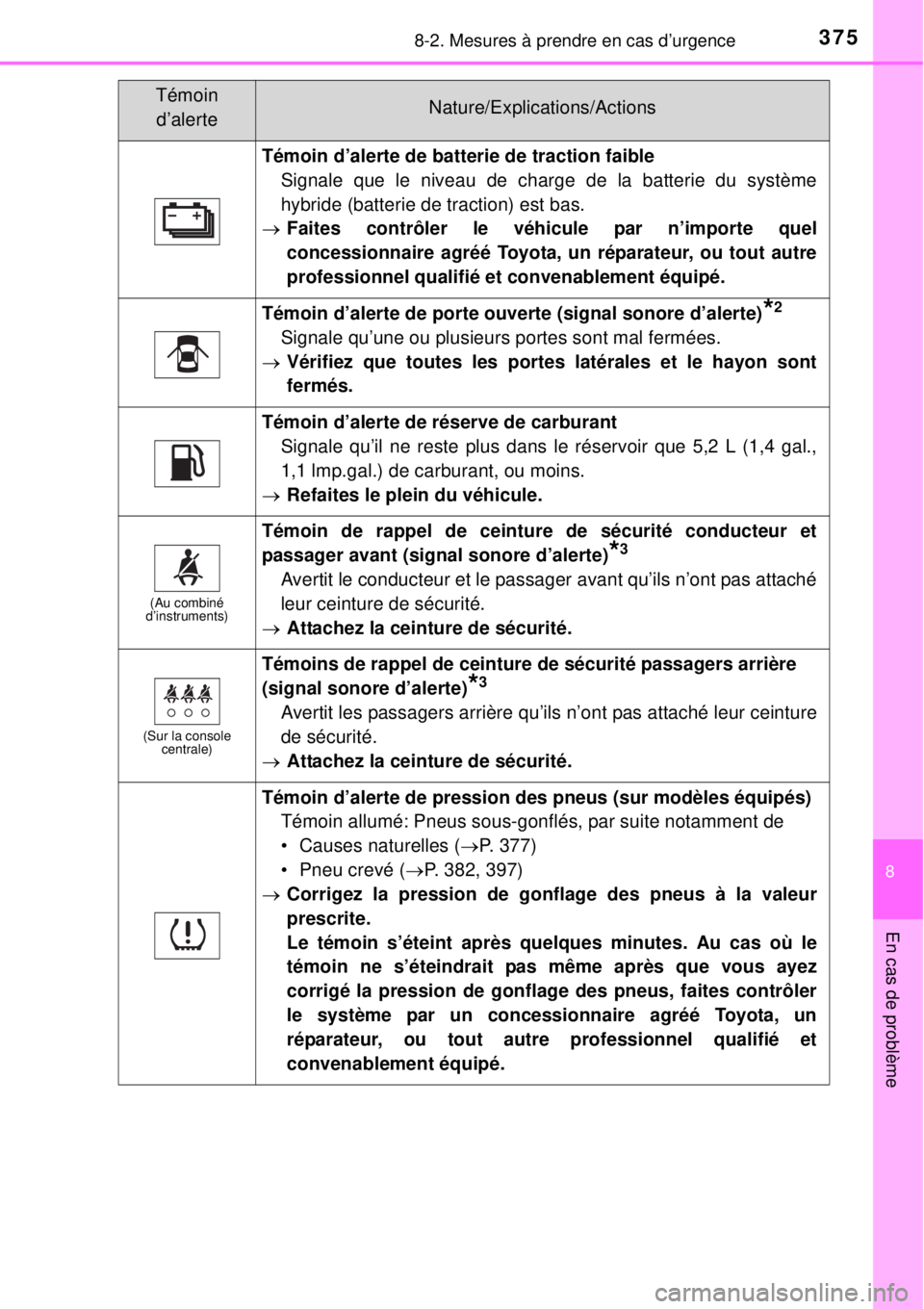 TOYOTA YARIS HYBRID 2014 Manuel du propriétaire (in French) 3758-2. Mesures à prendre en cas d’urgence
8
En cas de problème
Témoin d’alerte de batterie de traction faible
Signale que le niveau de charge de la batterie du système
hybride (batterie de tr TOYOTA YARIS HYBRID 2014 Manuel du propriétaire (in French) 3758-2. Mesures à prendre en cas d’urgence
8
En cas de problème
Témoin d’alerte de batterie de traction faible
Signale que le niveau de charge de la batterie du système
hybride (batterie de tr