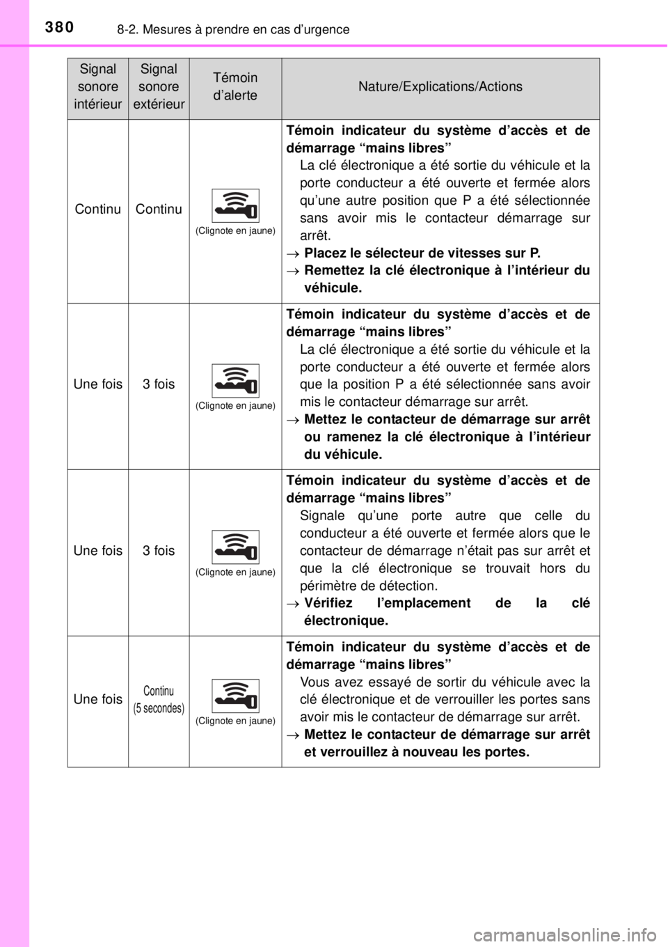 TOYOTA YARIS HYBRID 2014 Manuel du propriétaire (in French) 3808-2. Mesures à prendre en cas d’urgence
Signal
sonore
intérieurSignal
sonore
extérieurTémoin
d’alerteNature/Explications/Actions
ContinuContinu
(Clignote en jaune)
Témoin indicateur du TOYOTA YARIS HYBRID 2014 Manuel du propriétaire (in French) 3808-2. Mesures à prendre en cas d’urgence
Signal
sonore
intérieurSignal
sonore
extérieurTémoin
d’alerteNature/Explications/Actions
ContinuContinu
(Clignote en jaune)
Témoin indicateur du