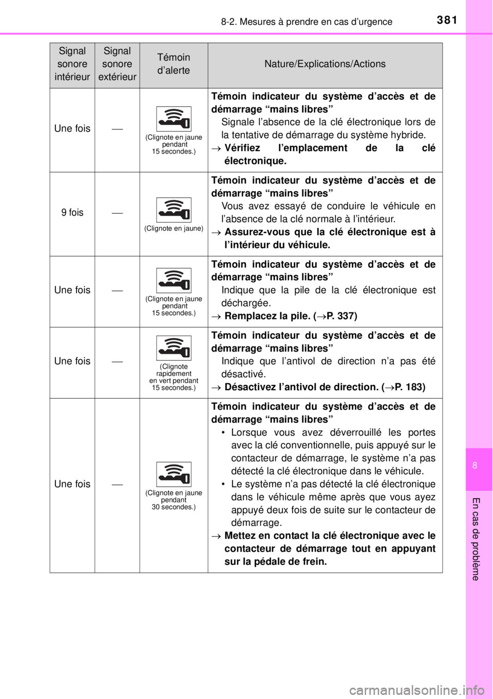 TOYOTA YARIS HYBRID 2014 Manuel du propriétaire (in French) 3818-2. Mesures à prendre en cas d’urgence
8
En cas de problème
Une fois(Clignote en jaune
pendant
15 secondes.)
Témoin indicateur du système d’accès et de
démarrage “mains libres”
TOYOTA YARIS HYBRID 2014 Manuel du propriétaire (in French) 3818-2. Mesures à prendre en cas d’urgence
8
En cas de problème
Une fois(Clignote en jaune
pendant
15 secondes.)
Témoin indicateur du système d’accès et de
démarrage “mains libres”