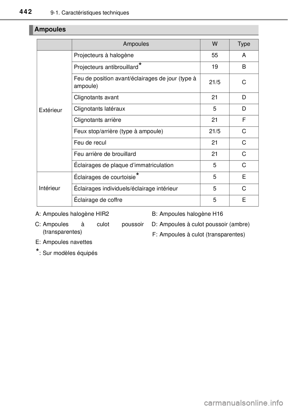 TOYOTA YARIS HYBRID 2014  Manuel du propriétaire (in French) 4429-1. Caractéristiques techniques
Ampoules
AmpoulesWTy p e
Extérieur
Projecteurs à halogène55A
Projecteurs antibrouillard*19B
Feu de position avant/éclairages de jour (type à
ampoule)21/5C
Cli