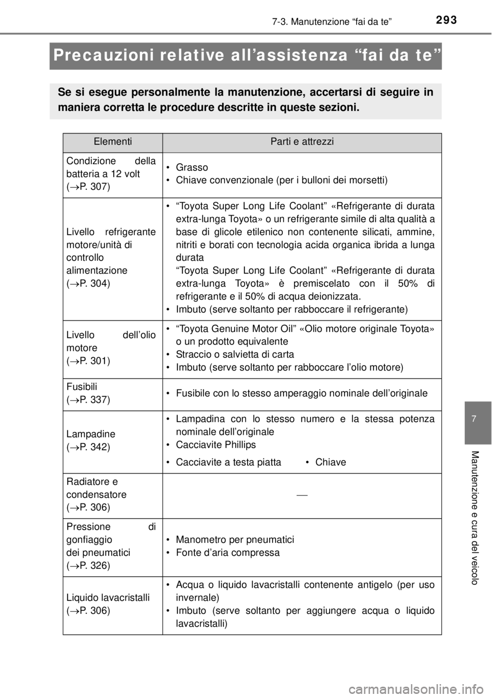 TOYOTA YARIS HYBRID 2014 Manuale duso (in Italian) 2937-3. Manutenzione “fai da te”
7
Manutenzione e cura del veicolo
Precauzioni relative all’assistenza “fai da te”
Se si esegue personalmente la manutenzione, accertarsi di seguire in
manier TOYOTA YARIS HYBRID 2014 Manuale duso (in Italian) 2937-3. Manutenzione “fai da te”
7
Manutenzione e cura del veicolo
Precauzioni relative all’assistenza “fai da te”
Se si esegue personalmente la manutenzione, accertarsi di seguire in
manier