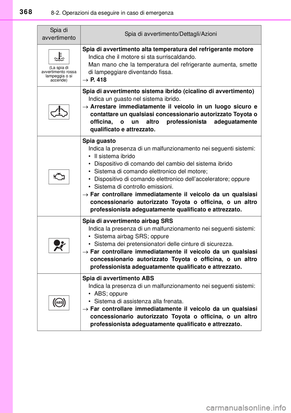 TOYOTA YARIS HYBRID 2014 Manuale duso (in Italian) 3688-2. Operazioni da eseguire in caso di emergenza
(La spia di
avvertimento rossa
lampeggia o si
accende)
Spia di avvertimento alta temperatura del refrigerante motore
Indica che il motore si sta TOYOTA YARIS HYBRID 2014 Manuale duso (in Italian) 3688-2. Operazioni da eseguire in caso di emergenza
(La spia di
avvertimento rossa
lampeggia o si
accende)
Spia di avvertimento alta temperatura del refrigerante motore
Indica che il motore si sta