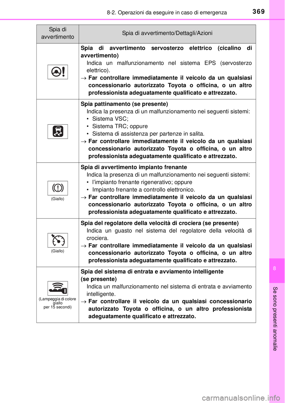 TOYOTA YARIS HYBRID 2014 Manuale duso (in Italian) 3698-2. Operazioni da eseguire in caso di emergenza
8
Se sono presenti anomalie
Spia di avvertimento servosterzo elettrico (cicalino di
avvertimento)
Indica un malfunzionamento nel sistema EPS (servos TOYOTA YARIS HYBRID 2014 Manuale duso (in Italian) 3698-2. Operazioni da eseguire in caso di emergenza
8
Se sono presenti anomalie
Spia di avvertimento servosterzo elettrico (cicalino di
avvertimento)
Indica un malfunzionamento nel sistema EPS (servos