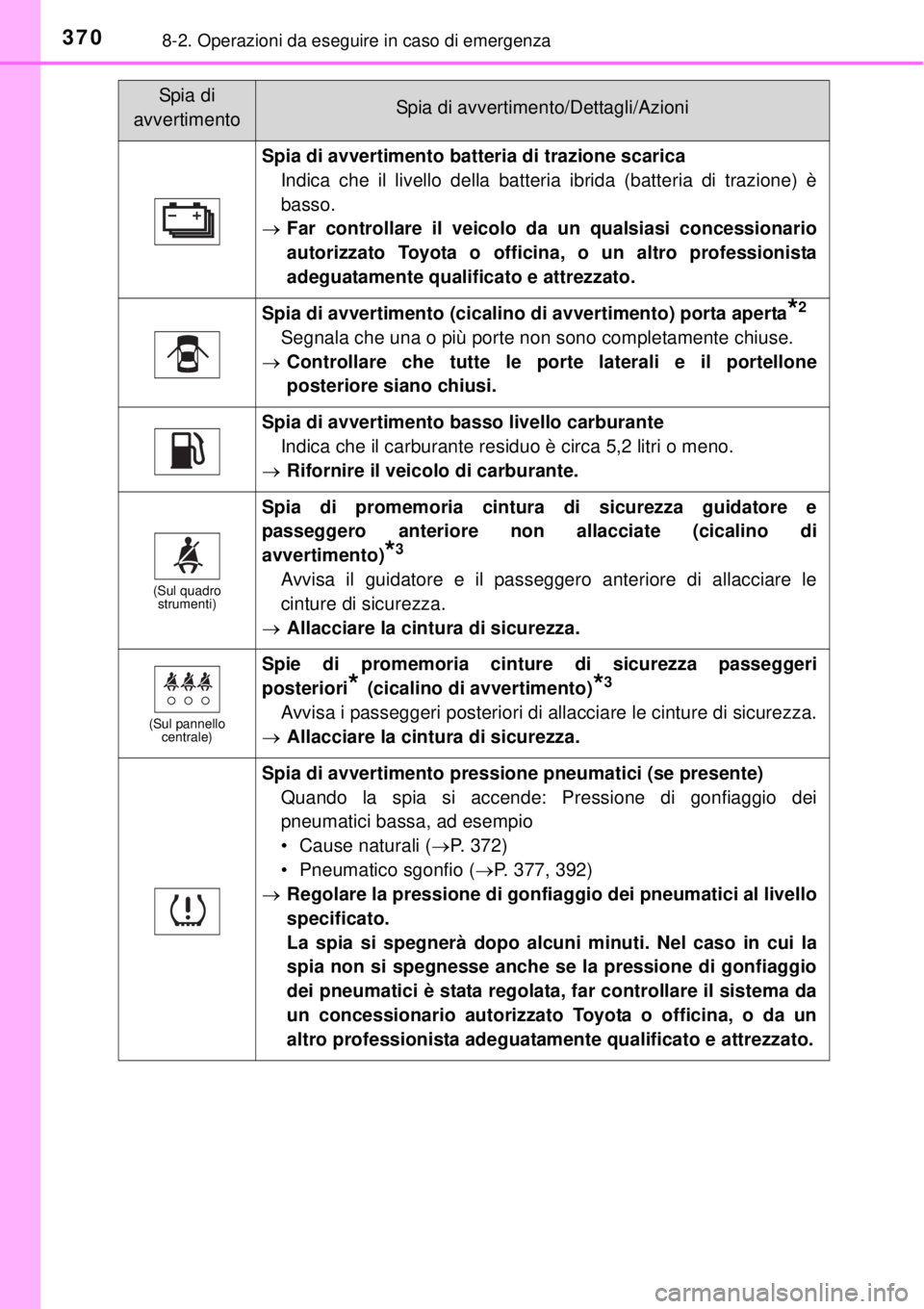 TOYOTA YARIS HYBRID 2014 Manuale duso (in Italian) 3708-2. Operazioni da eseguire in caso di emergenza
Spia di avvertimento batteria di trazione scarica
Indica che il livello della batteria ibrida (batteria di trazione) è
basso.
Far controllare il TOYOTA YARIS HYBRID 2014 Manuale duso (in Italian) 3708-2. Operazioni da eseguire in caso di emergenza
Spia di avvertimento batteria di trazione scarica
Indica che il livello della batteria ibrida (batteria di trazione) è
basso.
Far controllare il