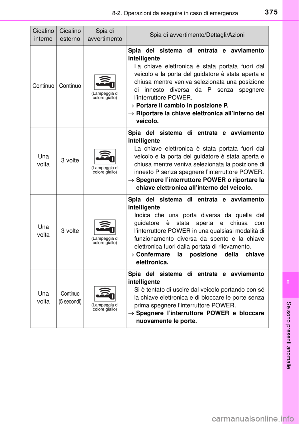 TOYOTA YARIS HYBRID 2014  Manuale duso (in Italian) 3758-2. Operazioni da eseguire in caso di emergenza
8
Se sono presenti anomalie
Cicalino
internoCicalino
esternoSpia di 
avvertimentoSpia di avvertimento/Dettagli/Azioni
ContinuoContinuo(Lampeggia di 
