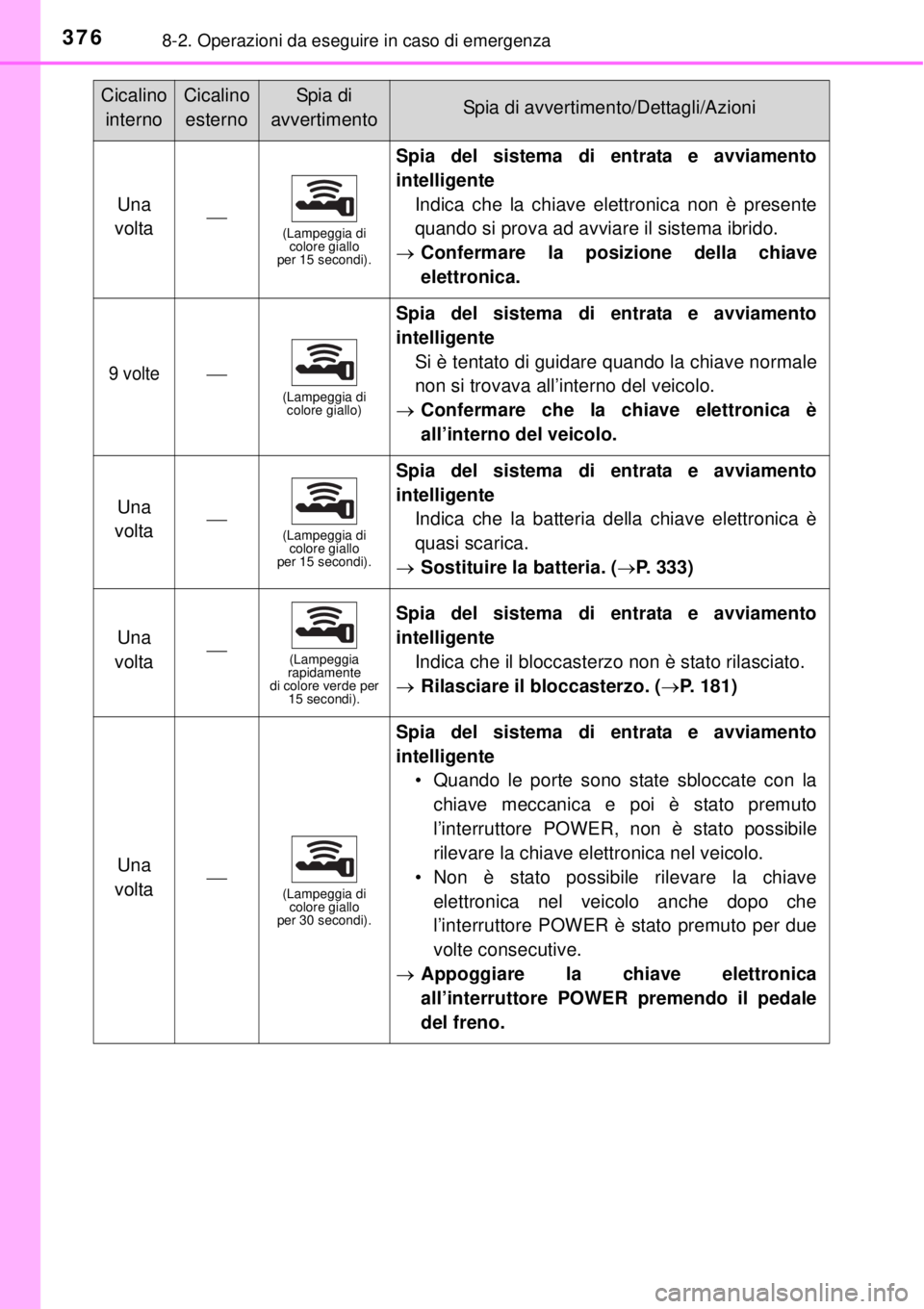 TOYOTA YARIS HYBRID 2014  Manuale duso (in Italian) 3768-2. Operazioni da eseguire in caso di emergenza
Una 
volta(Lampeggia di 
colore giallo 
per 15 secondi).
Spia del sistema di entrata e avviamento
intelligente
Indica che la chiave elettronica n