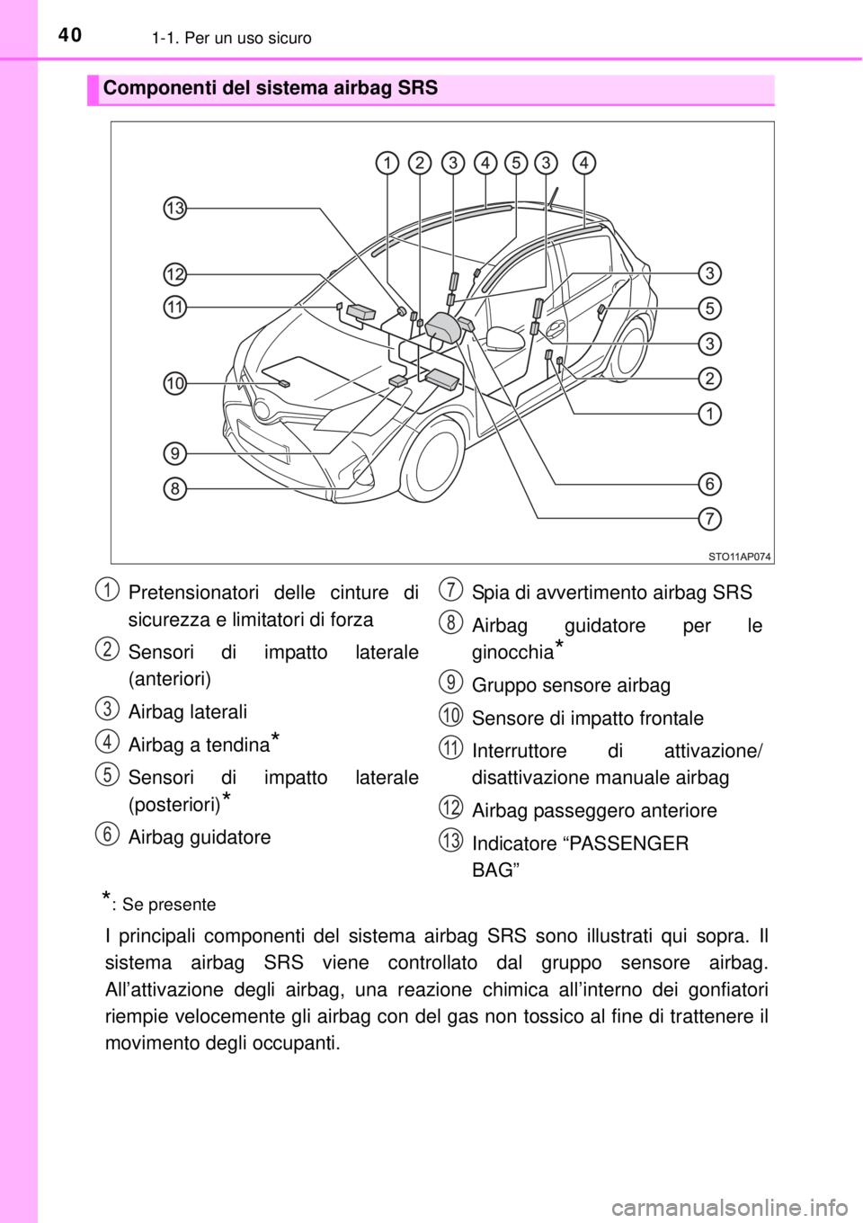 TOYOTA YARIS HYBRID 2014 Manuale duso (in Italian) 401-1. Per un uso sicuro
*: Se presente
I principali componenti del sistema airbag SRS sono illustrati qui sopra. Il
sistema airbag SRS viene controllato dal gruppo sensore airbag.
All’attivazione d TOYOTA YARIS HYBRID 2014 Manuale duso (in Italian) 401-1. Per un uso sicuro
*: Se presente
I principali componenti del sistema airbag SRS sono illustrati qui sopra. Il
sistema airbag SRS viene controllato dal gruppo sensore airbag.
All’attivazione d
