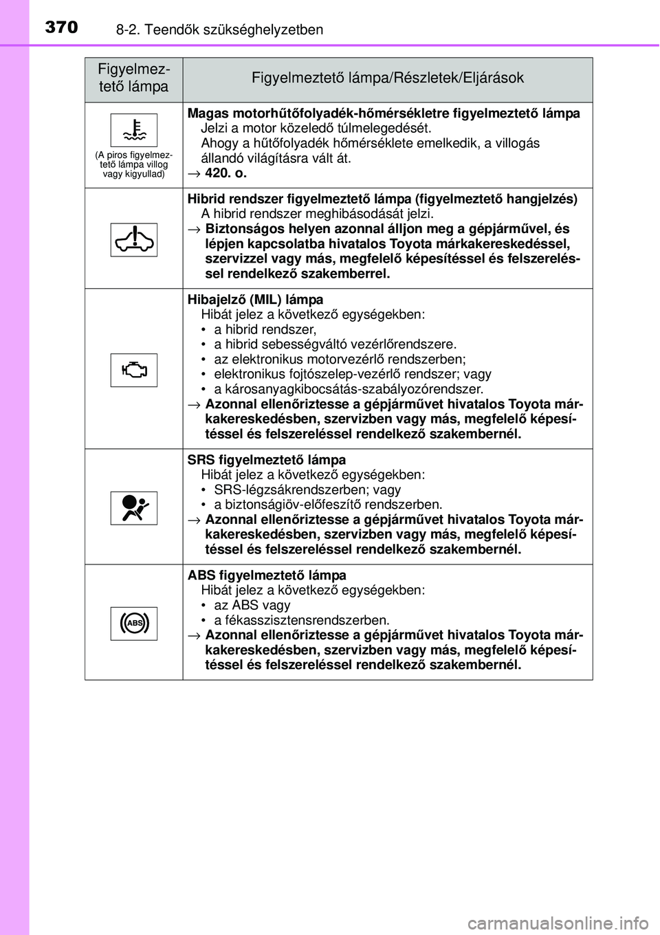 TOYOTA YARIS HYBRID 2014  Kezelési útmutató (in Hungarian) 3708-2. Teendők szükséghelyzetben
(A piros figyelmez-
tető lámpa villog 
vagy kigyullad)
Magas motorhűtőfolyadék-hőmérsékletre figyelmeztető lámpa
Jelzi a motor közeledő túlmelegedés