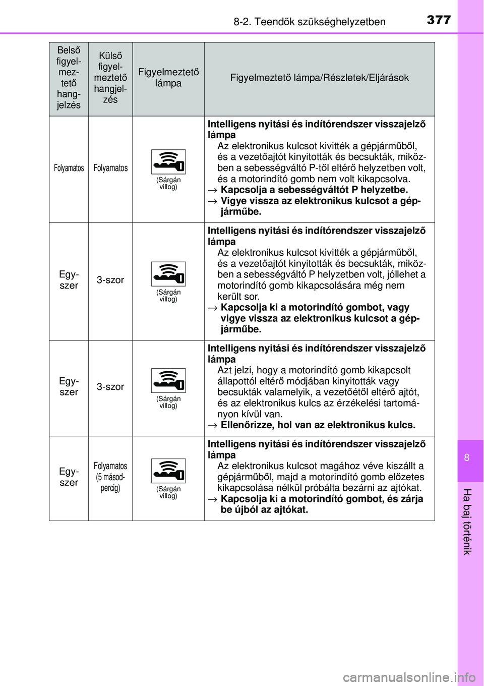 TOYOTA YARIS HYBRID 2014  Kezelési útmutató (in Hungarian) 3778-2. Teendők szükséghelyzetben
8
Ha baj történik
Belső 
figyel-
mez-
tető 
hang-
jelzésKülső 
figyel-
meztető 
hangjel-
zés
Figyelmeztető 
lámpaFigyelmeztető lámpa/Részletek/Eljár