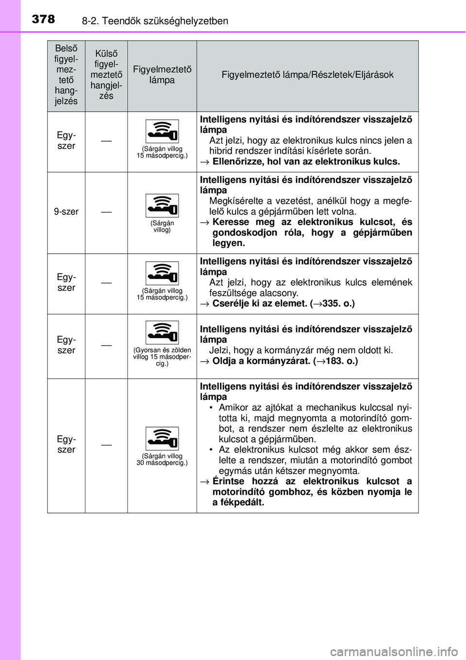 TOYOTA YARIS HYBRID 2014  Kezelési útmutató (in Hungarian) 3788-2. Teendők szükséghelyzetben
Egy-
szer⎯(Sárgán villog 
15 másodpercig.)
Intelligens nyitási és indítórendszer visszajelző
lámpa
Azt jelzi, hogy az elektronikus kulcs nincs jelen a
h