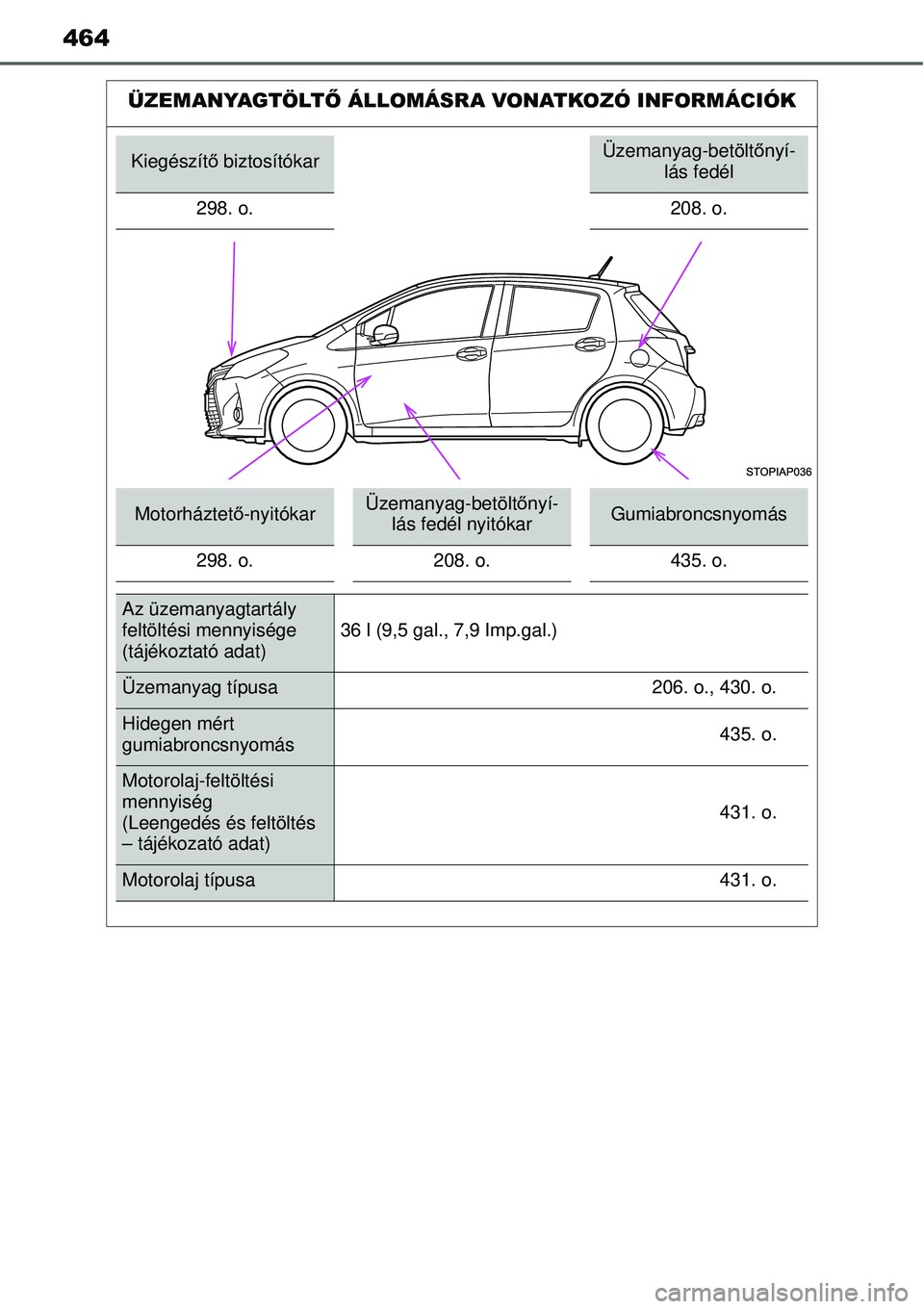 TOYOTA YARIS HYBRID 2014  Kezelési útmutató (in Hungarian) 464
ÜZEMANYAGTÖLTŐ ÁLLOMÁSRA VONATKOZÓ INFORMÁCIÓK
Kiegészítő biztosítókarÜzemanyag-betöltőnyí-
lás fedél
298. o. 208. o.
Motorháztető-nyitókarÜzemanyag-betöltőnyí-
lás fed