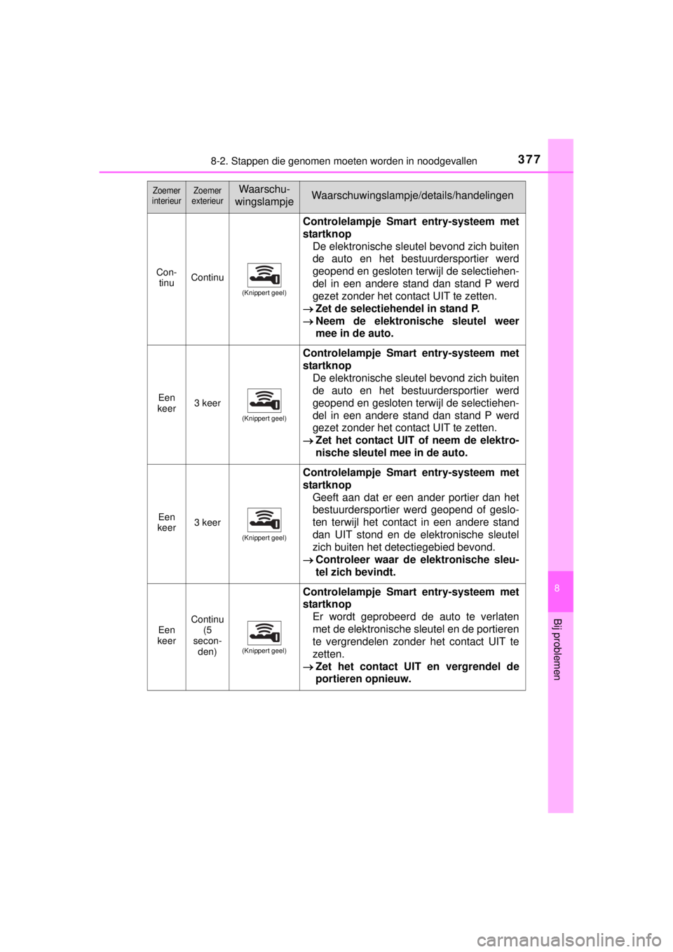 TOYOTA YARIS HYBRID 2014 Instructieboekje (in Dutch) 3778-2. Stappen die genomen moeten worden in noodgevallen
8
Bij problemen
YARIS_HV_WE_52E13E
Zoemer
interieurZoemer
exterieurWaarschu-
wingslampjeWaarschuwingslampje/details/handelingen
Con-
tinuCon TOYOTA YARIS HYBRID 2014 Instructieboekje (in Dutch) 3778-2. Stappen die genomen moeten worden in noodgevallen
8
Bij problemen
YARIS_HV_WE_52E13E
Zoemer
interieurZoemer
exterieurWaarschu-
wingslampjeWaarschuwingslampje/details/handelingen
Con-
tinuCon