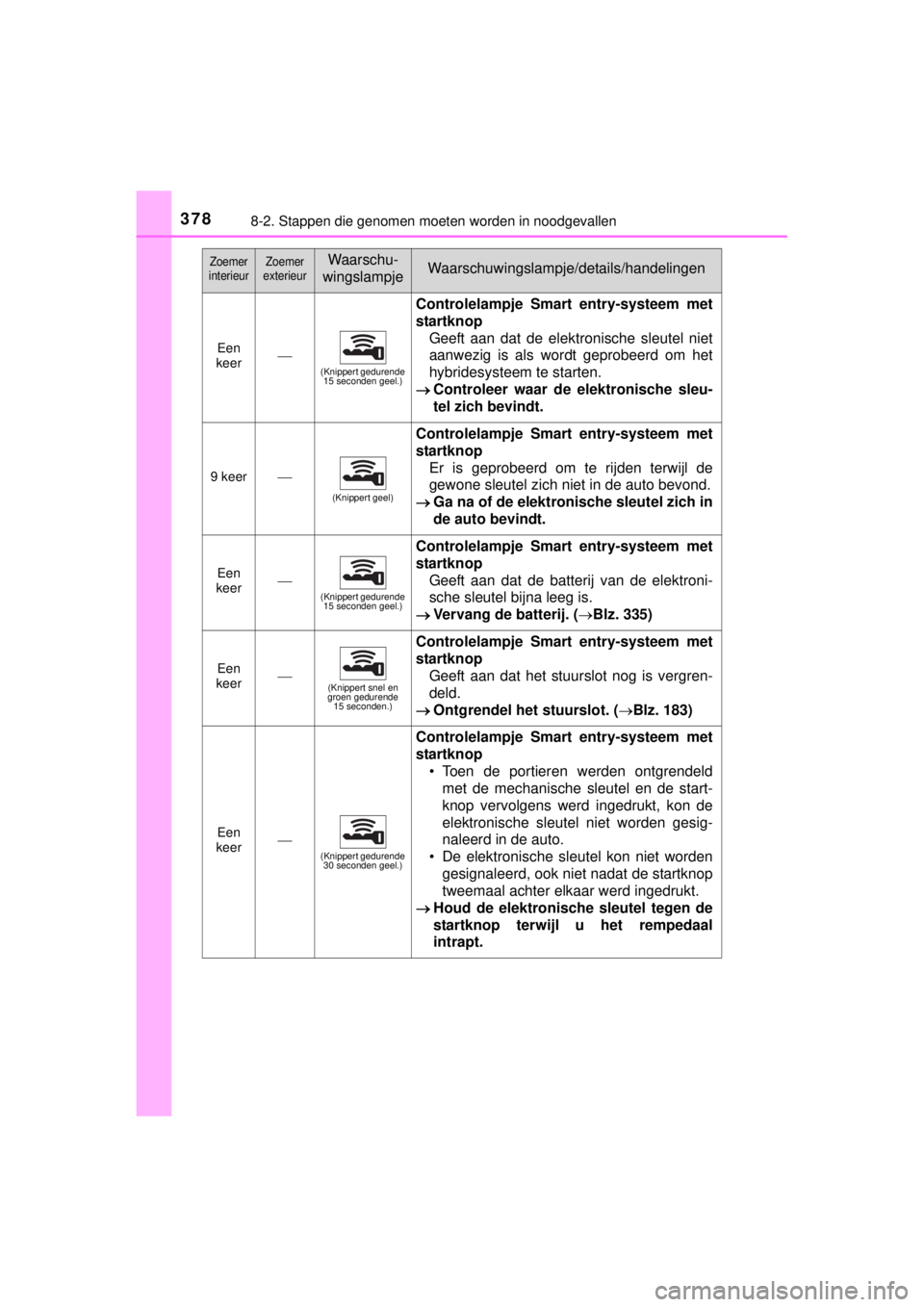 TOYOTA YARIS HYBRID 2014 Instructieboekje (in Dutch) 3788-2. Stappen die genomen moeten worden in noodgevallen
YARIS_HV_WE_52E13E
Een
keer(Knippert gedurende
15 seconden geel.)
Controlelampje Smart entry-systeem met
startknop
Geeft aan dat de elekt TOYOTA YARIS HYBRID 2014 Instructieboekje (in Dutch) 3788-2. Stappen die genomen moeten worden in noodgevallen
YARIS_HV_WE_52E13E
Een
keer(Knippert gedurende
15 seconden geel.)
Controlelampje Smart entry-systeem met
startknop
Geeft aan dat de elekt