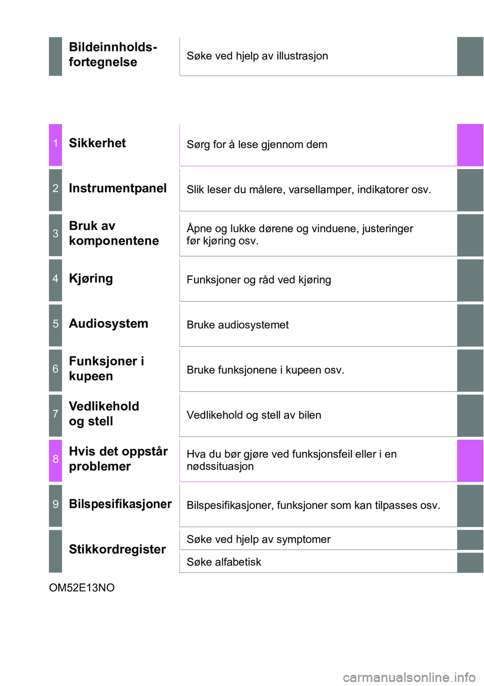 TOYOTA YARIS HYBRID 2014  Instruksjoner for bruk (in Norwegian) OM52E13NO
Bildeinnholds-
fortegnelseSøke ved hjelp av illustrasjon
1SikkerhetSørg for å lese gjennom dem
2InstrumentpanelSlik leser du målere, varsellamper, indikatorer osv.
3Bruk av 
komponentene