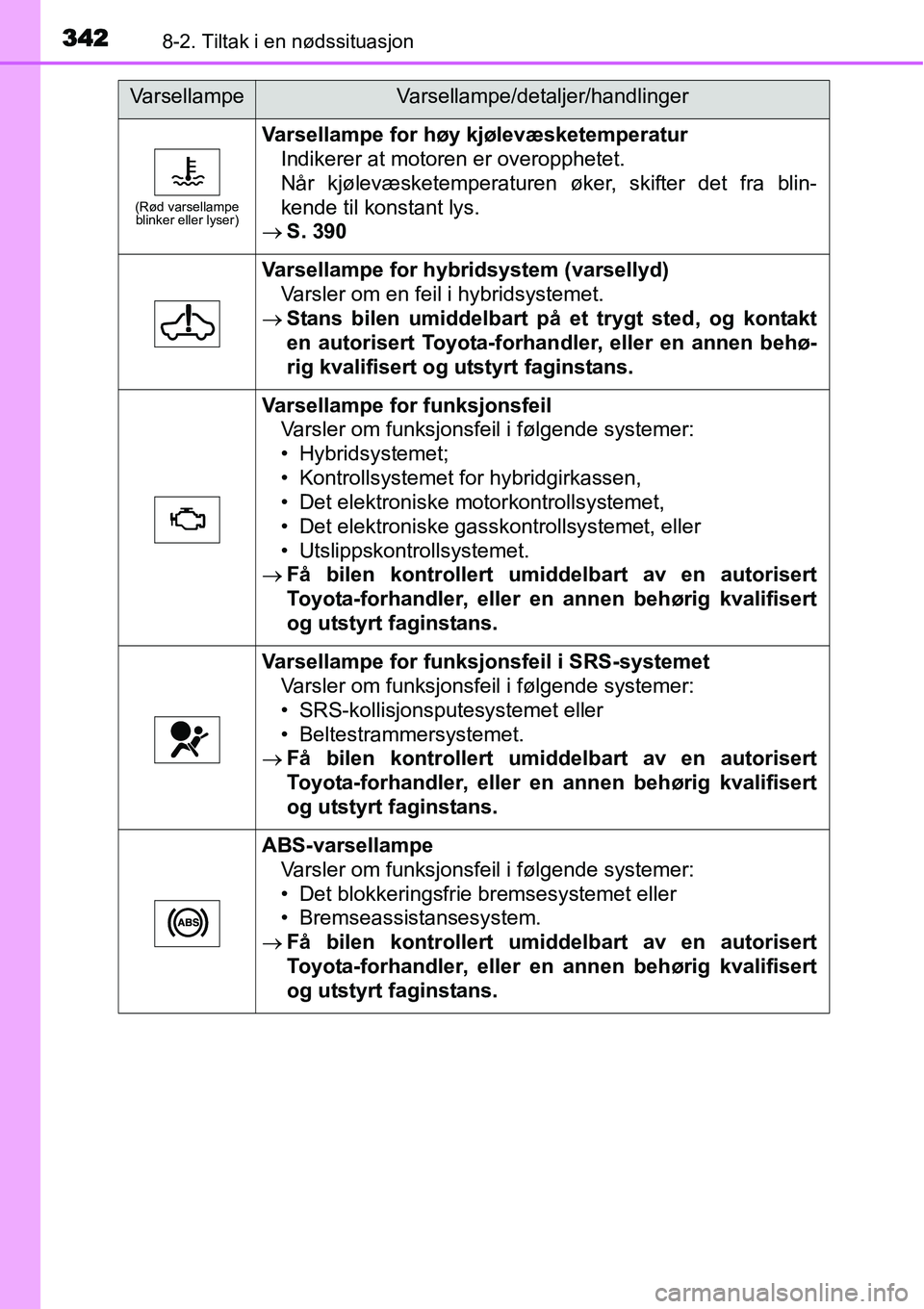 TOYOTA YARIS HYBRID 2014 Instruksjoner for bruk (in Norwegian) 3428-2. Tiltak i en nødssituasjon
(Rød varsellampe
blinker eller lyser)
Varsellampe for høy kjølevæsketemperatur
Indikerer at motoren er overopphetet.
Når kjølevæsketemperaturen øker, skifte TOYOTA YARIS HYBRID 2014 Instruksjoner for bruk (in Norwegian) 3428-2. Tiltak i en nødssituasjon
(Rød varsellampe
blinker eller lyser)
Varsellampe for høy kjølevæsketemperatur
Indikerer at motoren er overopphetet.
Når kjølevæsketemperaturen øker, skifte