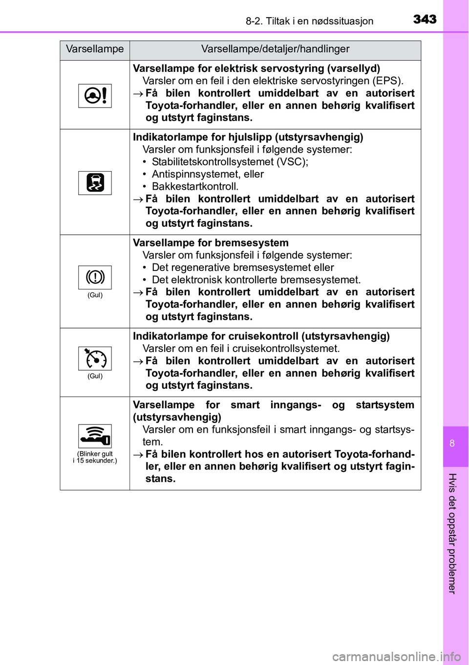 TOYOTA YARIS HYBRID 2014 Instruksjoner for bruk (in Norwegian) 3438-2. Tiltak i en nødssituasjon
8
Hvis det oppstår problemer
Varsellampe for elektrisk servostyring (varsellyd)
Varsler om en feil i den elektriske servostyringen (EPS).
→Få bilen kontrollert u TOYOTA YARIS HYBRID 2014 Instruksjoner for bruk (in Norwegian) 3438-2. Tiltak i en nødssituasjon
8
Hvis det oppstår problemer
Varsellampe for elektrisk servostyring (varsellyd)
Varsler om en feil i den elektriske servostyringen (EPS).
→Få bilen kontrollert u