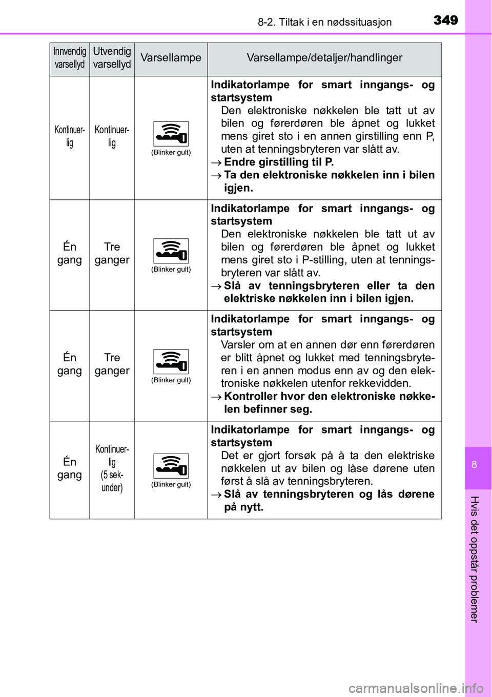 TOYOTA YARIS HYBRID 2014 Instruksjoner for bruk (in Norwegian) 3498-2. Tiltak i en nødssituasjon
8
Hvis det oppstår problemer
Innvendig
varsellydUtvendig
varsellydVarsellampeVarsellampe/detaljer/handlinger
Kontinuer-
ligKontinuer-
lig
(Blinker gult)
Indikatorla TOYOTA YARIS HYBRID 2014 Instruksjoner for bruk (in Norwegian) 3498-2. Tiltak i en nødssituasjon
8
Hvis det oppstår problemer
Innvendig
varsellydUtvendig
varsellydVarsellampeVarsellampe/detaljer/handlinger
Kontinuer-
ligKontinuer-
lig
(Blinker gult)
Indikatorla