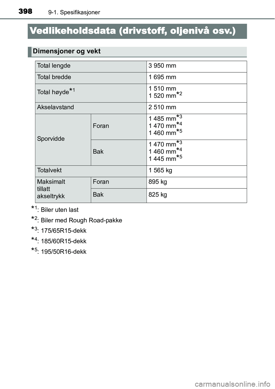TOYOTA YARIS HYBRID 2014 Instruksjoner for bruk (in Norwegian) 3989-1. Spesifikasjoner
Vedlikeholdsdata (drivstoff, oljenivå osv.)
*1: Biler uten last
*2: Biler med Rough Road-pakke
*3: 175/65R15-dekk
*4: 185/60R15-dekk
*5: 195/50R16-dekk
Dimensjoner og vekt
Tot TOYOTA YARIS HYBRID 2014 Instruksjoner for bruk (in Norwegian) 3989-1. Spesifikasjoner
Vedlikeholdsdata (drivstoff, oljenivå osv.)
*1: Biler uten last
*2: Biler med Rough Road-pakke
*3: 175/65R15-dekk
*4: 185/60R15-dekk
*5: 195/50R16-dekk
Dimensjoner og vekt
Tot