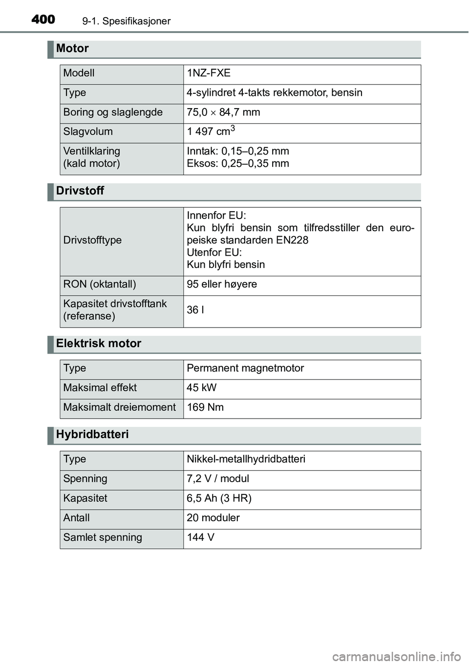 TOYOTA YARIS HYBRID 2014 Instruksjoner for bruk (in Norwegian) 4009-1. Spesifikasjoner
Motor
Modell1NZ-FXE
Ty p e4-sylindret 4-takts rekkemotor, bensin
Boring og slaglengde75,0 × 84,7 mm
Slagvolum1 497 cm3
Ventilklaring
(kald motor)Inntak: 0,15–0,25 mm
Eksos: TOYOTA YARIS HYBRID 2014 Instruksjoner for bruk (in Norwegian) 4009-1. Spesifikasjoner
Motor
Modell1NZ-FXE
Ty p e4-sylindret 4-takts rekkemotor, bensin
Boring og slaglengde75,0 × 84,7 mm
Slagvolum1 497 cm3
Ventilklaring
(kald motor)Inntak: 0,15–0,25 mm
Eksos:
