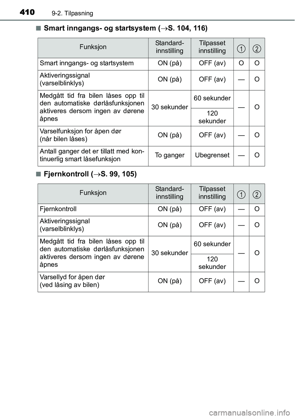 TOYOTA YARIS HYBRID 2014 Instruksjoner for bruk (in Norwegian) 4109-2. Tilpasning
■Smart inngangs- og startsystem (→S. 104, 116)
■Fjernkontroll (→S. 99, 105)
FunksjonStandard-
innstillingTilpasset
innstilling
Smart inngangs- og startsystem ON (på) OFF (a TOYOTA YARIS HYBRID 2014 Instruksjoner for bruk (in Norwegian) 4109-2. Tilpasning
■Smart inngangs- og startsystem (→S. 104, 116)
■Fjernkontroll (→S. 99, 105)
FunksjonStandard-
innstillingTilpasset
innstilling
Smart inngangs- og startsystem ON (på) OFF (a