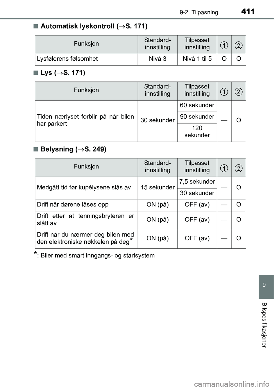 TOYOTA YARIS HYBRID 2014 Instruksjoner for bruk (in Norwegian) 4119-2. Tilpasning
9
Bilspesifikasjoner
■Automatisk lyskontroll (→S. 171)
■Lys (→S. 171)
■Belysning (→S. 249)
*: Biler med smart inngangs- og startsystem
FunksjonStandard-
innstillingTilpa TOYOTA YARIS HYBRID 2014 Instruksjoner for bruk (in Norwegian) 4119-2. Tilpasning
9
Bilspesifikasjoner
■Automatisk lyskontroll (→S. 171)
■Lys (→S. 171)
■Belysning (→S. 249)
*: Biler med smart inngangs- og startsystem
FunksjonStandard-
innstillingTilpa
