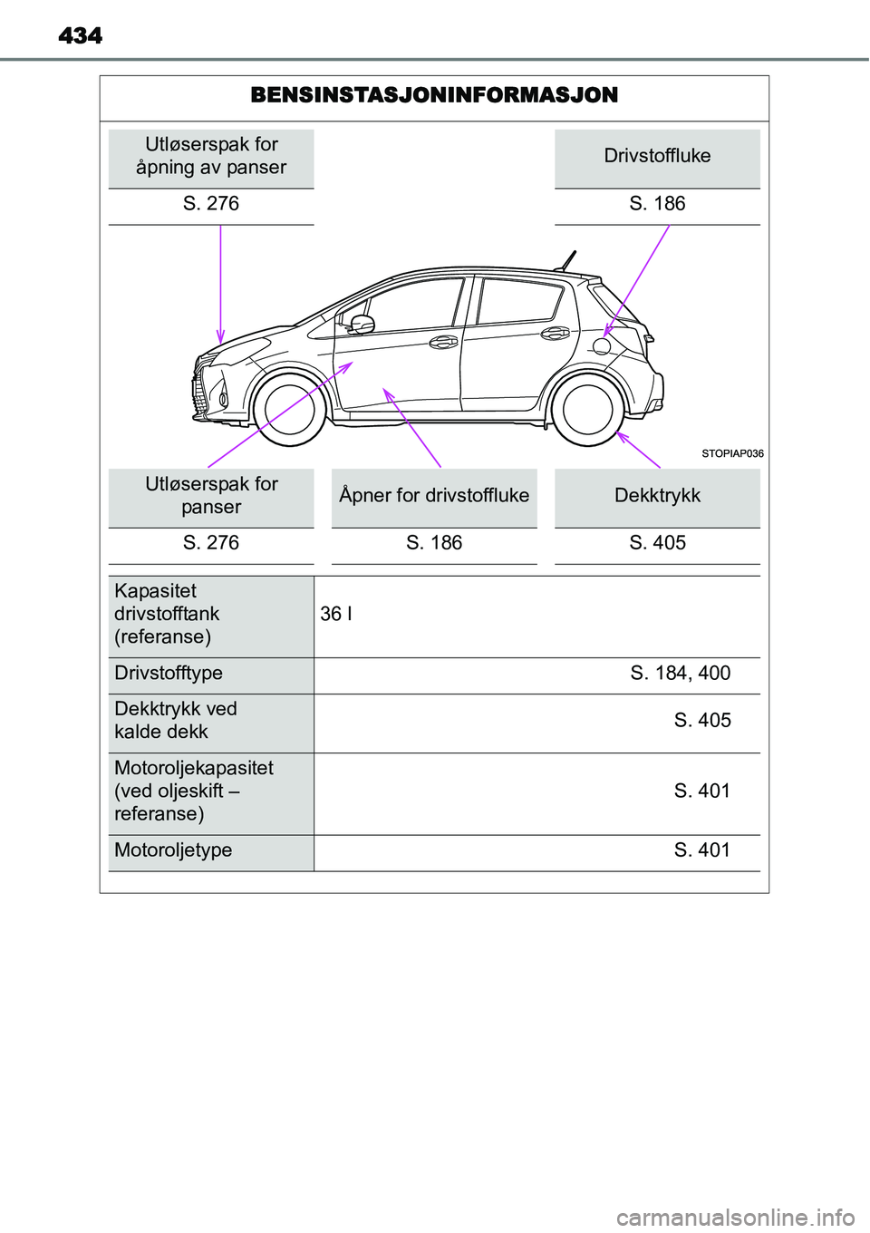 TOYOTA YARIS HYBRID 2014 Instruksjoner for bruk (in Norwegian) 434
BENSINSTASJONINFORMASJON
Utløserspak for
åpning av panserDrivstoffluke
S. 276 S. 186
Utløserspak for
panserÅpner for drivstofflukeDekktrykk
S. 276 S. 186 S. 405
Kapasitet
drivstofftank
(ref TOYOTA YARIS HYBRID 2014 Instruksjoner for bruk (in Norwegian) 434
BENSINSTASJONINFORMASJON
Utløserspak for
åpning av panserDrivstoffluke
S. 276 S. 186
Utløserspak for
panserÅpner for drivstofflukeDekktrykk
S. 276 S. 186 S. 405
Kapasitet
drivstofftank
(ref