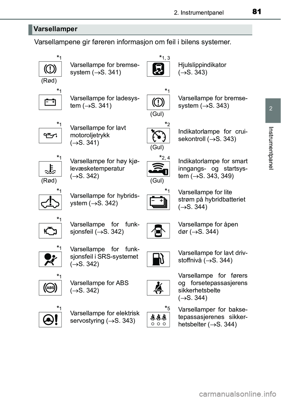 TOYOTA YARIS HYBRID 2014 Instruksjoner for bruk (in Norwegian) 812. Instrumentpanel
2
Instrumentpanel
Varsellampene gir føreren informasjon om feil i bilens systemer.
Varsellamper
*1
(Rød)
Varsellampe for bremse-
system (→S. 341)
*1, 3
Hjulslippindikator
(→ TOYOTA YARIS HYBRID 2014 Instruksjoner for bruk (in Norwegian) 812. Instrumentpanel
2
Instrumentpanel
Varsellampene gir føreren informasjon om feil i bilens systemer.
Varsellamper
*1
(Rød)
Varsellampe for bremse-
system (→S. 341)
*1, 3
Hjulslippindikator
(→