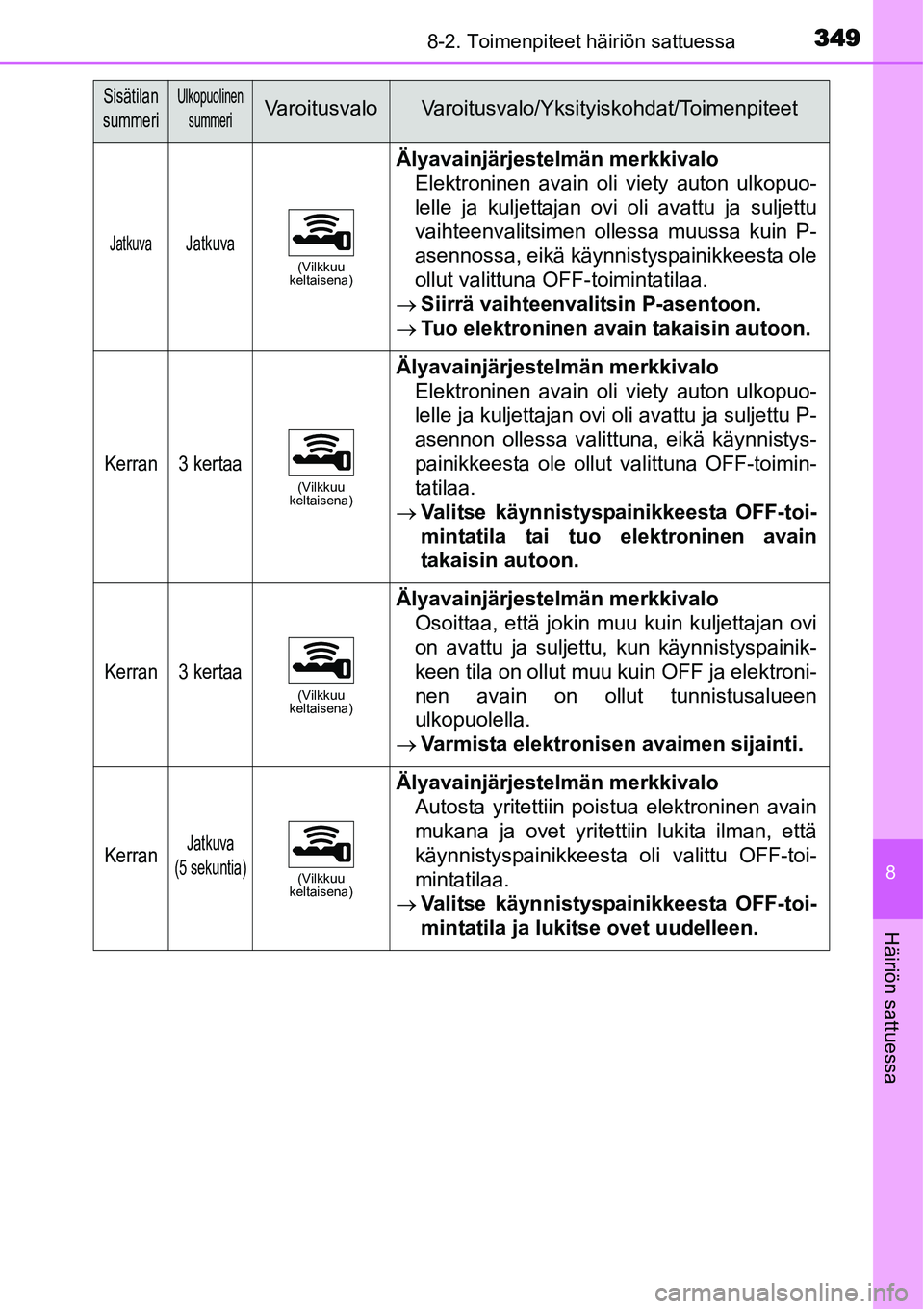 TOYOTA YARIS HYBRID 2014  Omistajan Käsikirja (in Finnish) 3498-2. Toimenpiteet häiriön sattuessa
8
Häiriön sattuessa
Sisätilan 
summeriUlkopuolinen 
summeriVaroitusvalo Varoitusvalo/Yksityiskohdat/Toimenpiteet
JatkuvaJatkuva(Vilkkuu 
keltaisena)
Älyava