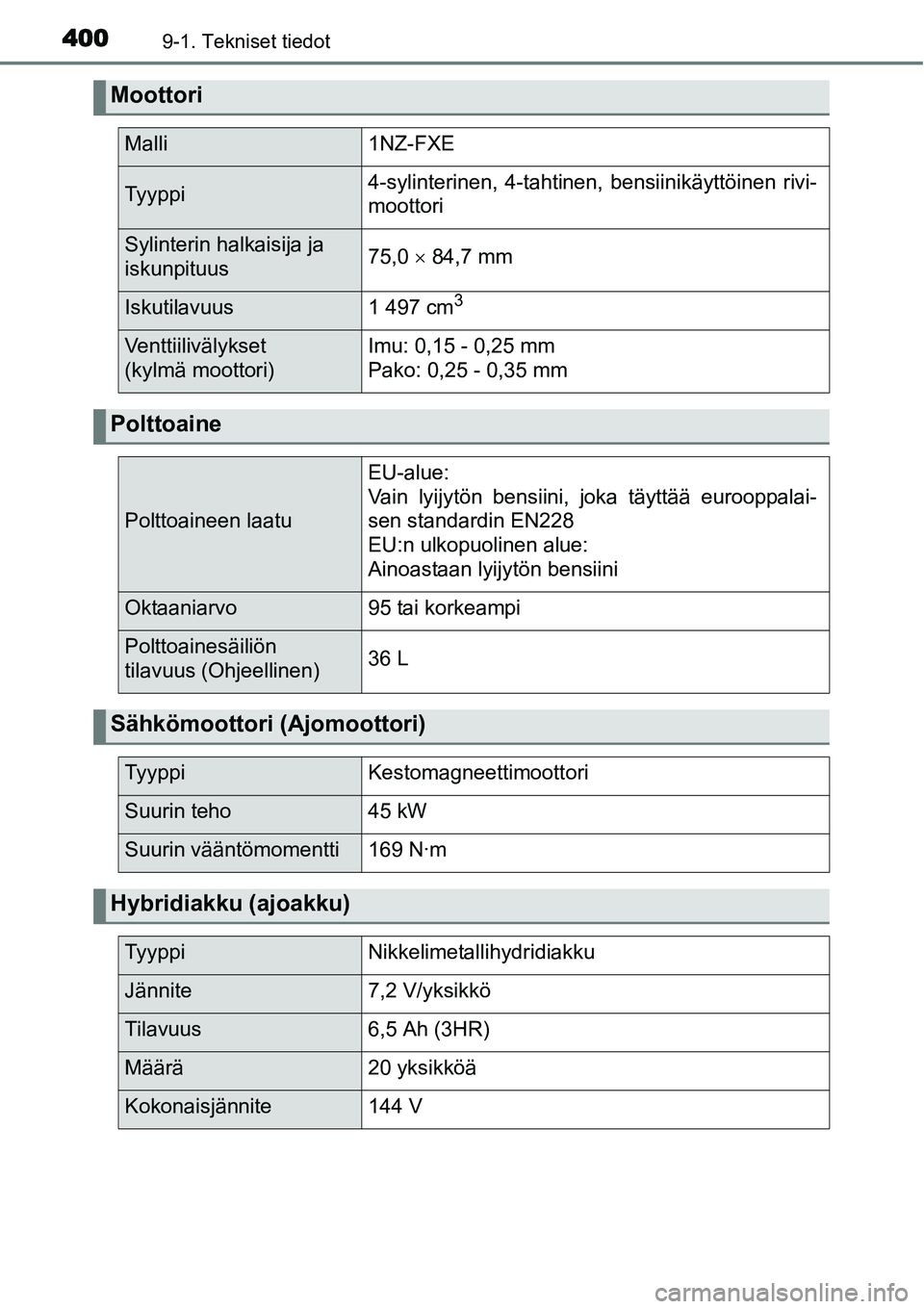 TOYOTA YARIS HYBRID 2014  Omistajan Käsikirja (in Finnish) 4009-1. Tekniset tiedot
Moottori
Malli1NZ-FXE
Tyyppi4-sylinterinen, 4-tahtinen, bensiinikäyttöinen rivi-
moottori
Sylinterin halkaisija ja 
iskunpituus75,0 × 84,7 mm
Iskutilavuus1 497 cm3 
Venttiil