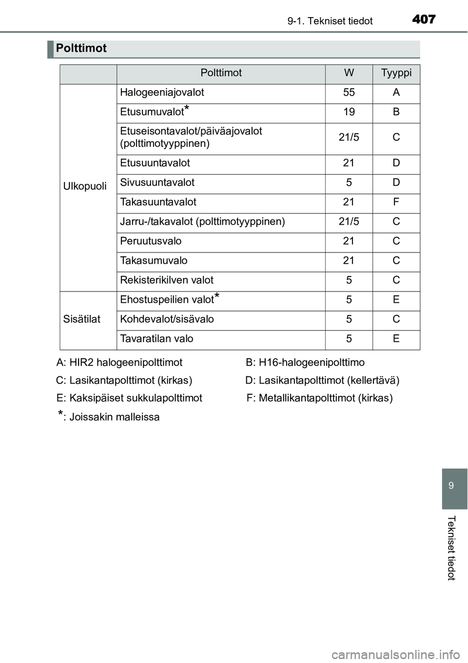 TOYOTA YARIS HYBRID 2014  Omistajan Käsikirja (in Finnish) 4079-1. Tekniset tiedot
9
Tekniset tiedot
Polttimot
PolttimotWTyyppi
Ulkopuoli
Halogeeniajovalot55A
Etusumuvalot*19B
Etuseisontavalot/päiväajovalot 
(polttimotyyppinen)21/5C
Etusuuntavalot21D
Sivusu
