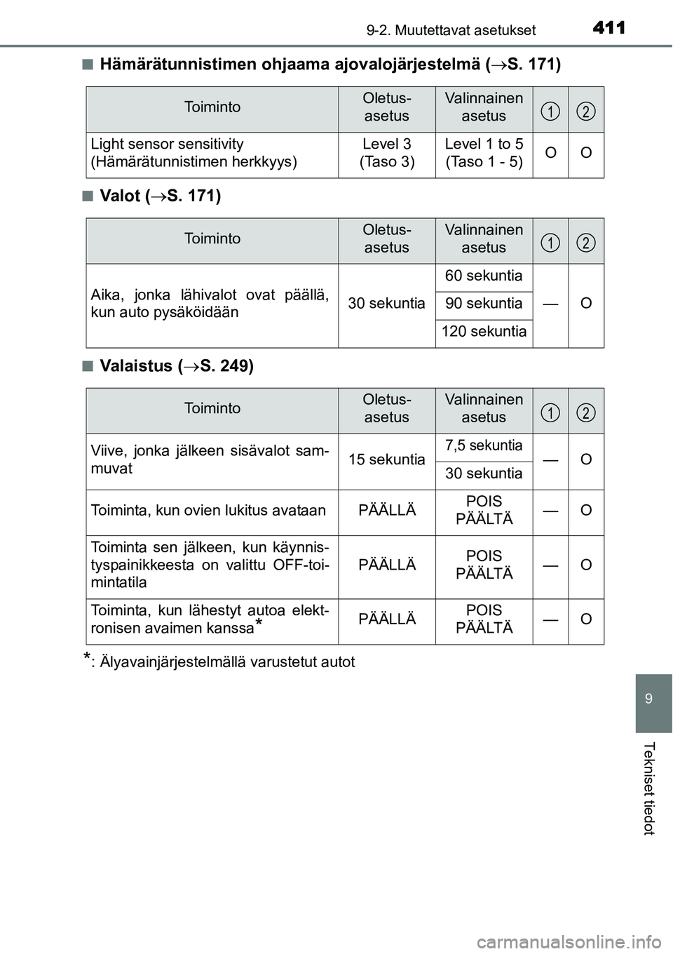 TOYOTA YARIS HYBRID 2014  Omistajan Käsikirja (in Finnish) 4119-2. Muutettavat asetukset
9
Tekniset tiedot
■Hämärätunnistimen ohjaama ajovalojärjestelmä (→S. 171)
■Va l o t  (→S. 171)
■Va l a i s t u s  (→S. 249)
*: Älyavainjärjestelmällä