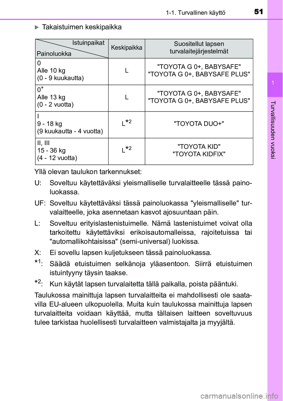 TOYOTA YARIS HYBRID 2014  Omistajan Käsikirja (in Finnish) 511-1. Turvallinen käyttö
1
Turvallisuuden vuoksi
�XTakaistuimen keskipaikka
Yllä olevan taulukon tarkennukset:
U: Soveltuu käytettäväksi yleismalliselle turvalaitteelle tässä paino-
luokassa.
