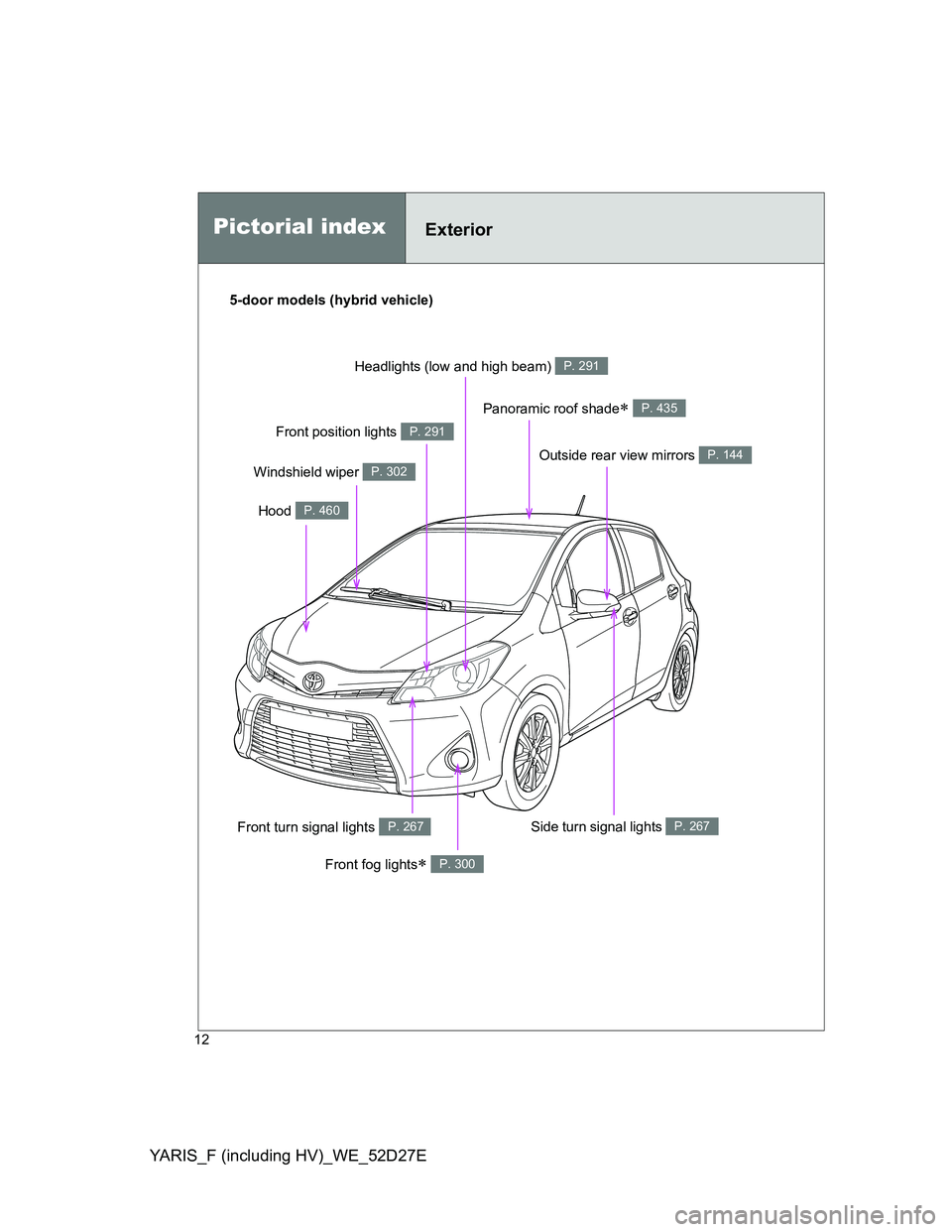 TOYOTA YARIS HYBRID 2013 User Guide YARIS_F (including HV)_WE_52D27E
12
Front position lights P. 291
Pictorial indexExterior
Front fog lights P. 300
Side turn signal lights P. 267
Outside rear view mirrors P. 144
Windshield wiper P. 