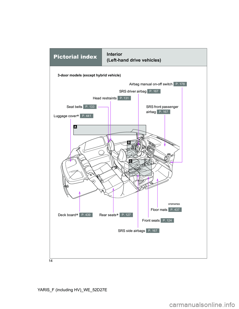 TOYOTA YARIS HYBRID 2013 User Guide YARIS_F (including HV)_WE_52D27E
14
Pictorial indexInterior 
(Left-hand drive vehicles)
SRS driver airbag P. 167
Seat belts P. 133
Front seats P. 124
SRS side airbags P. 167
Floor mats P. 437
SRS fron