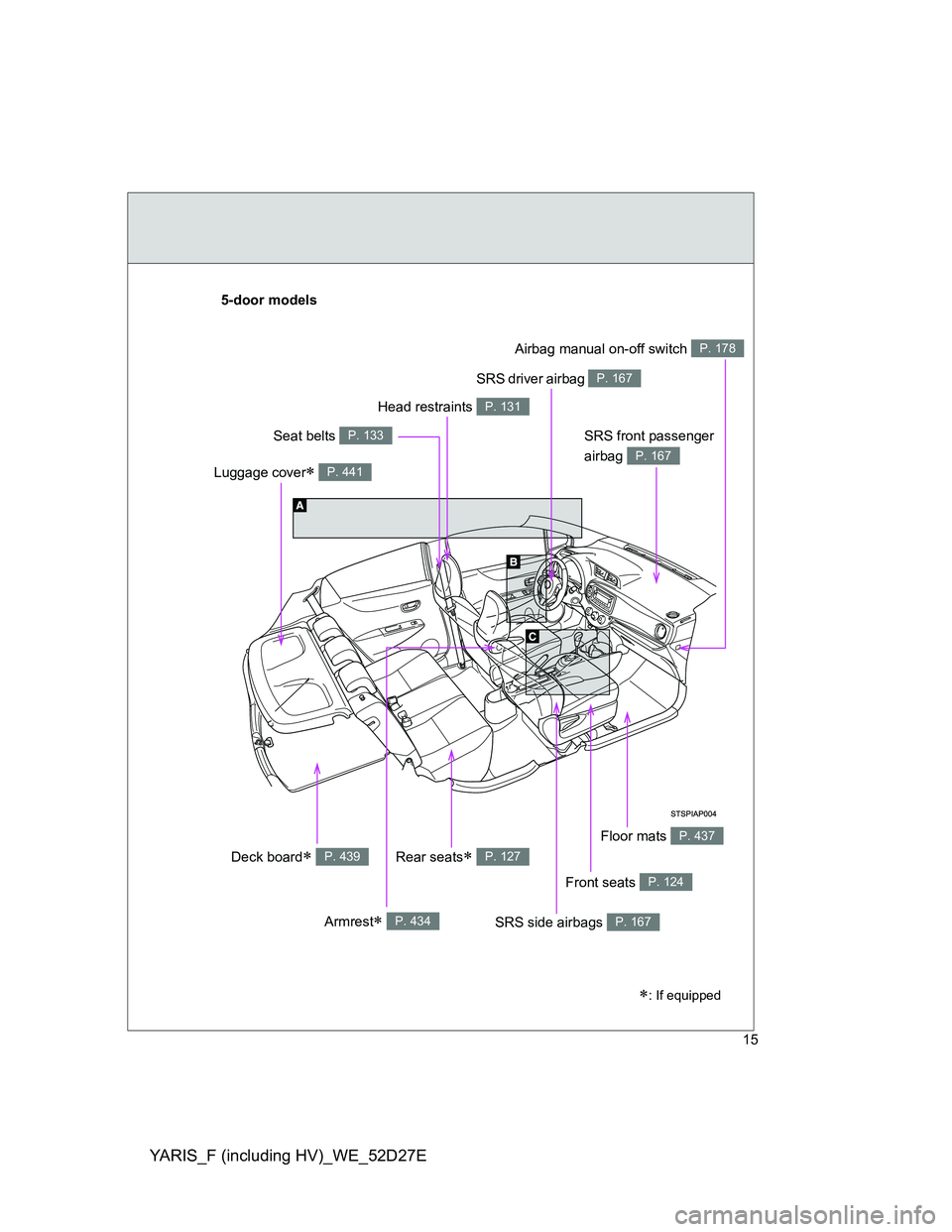 TOYOTA YARIS HYBRID 2013 User Guide YARIS_F (including HV)_WE_52D27E
15
SRS front passenger 
airbag 
P. 167
SRS driver airbag P. 167
Front seats P. 124
SRS side airbags P. 167Armrest P. 434
Head restraints P. 131
Luggage cover P. 