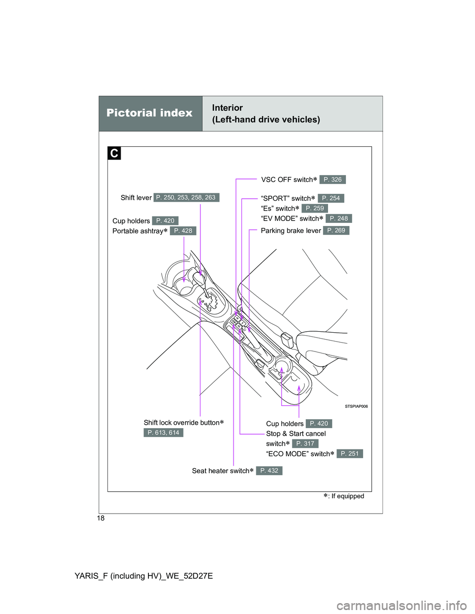 TOYOTA YARIS HYBRID 2013 User Guide YARIS_F (including HV)_WE_52D27E
18
VSC OFF switch P. 326
“SPORT” switch
“Es” switch 
“EV MODE” switch
 
P. 254
P. 259
P. 248Cup holders 
Portable ashtray
 
P. 420
P. 428
