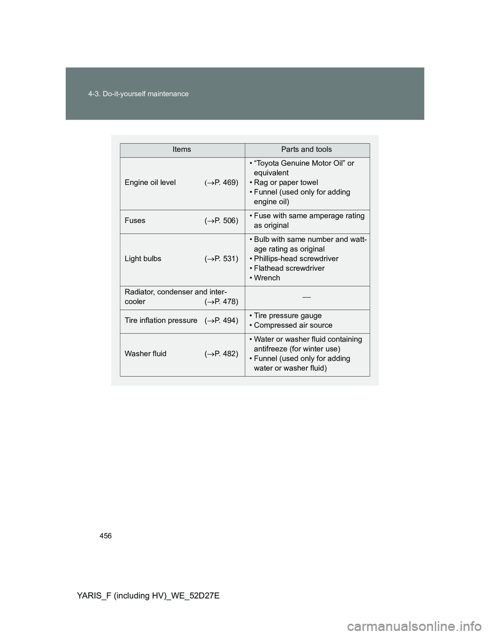 TOYOTA YARIS HYBRID 2013 Owners Manual 456 4-3. Do-it-yourself maintenance
YARIS_F (including HV)_WE_52D27E
ItemsParts and tools
Engine oil levelP. 469)• “Toyota Genuine Motor Oil” or
equivalent
• Rag or paper towel
• Funn TOYOTA YARIS HYBRID 2013 Owners Manual 456 4-3. Do-it-yourself maintenance
YARIS_F (including HV)_WE_52D27E
ItemsParts and tools
Engine oil levelP. 469)• “Toyota Genuine Motor Oil” or
equivalent
• Rag or paper towel
• Funn