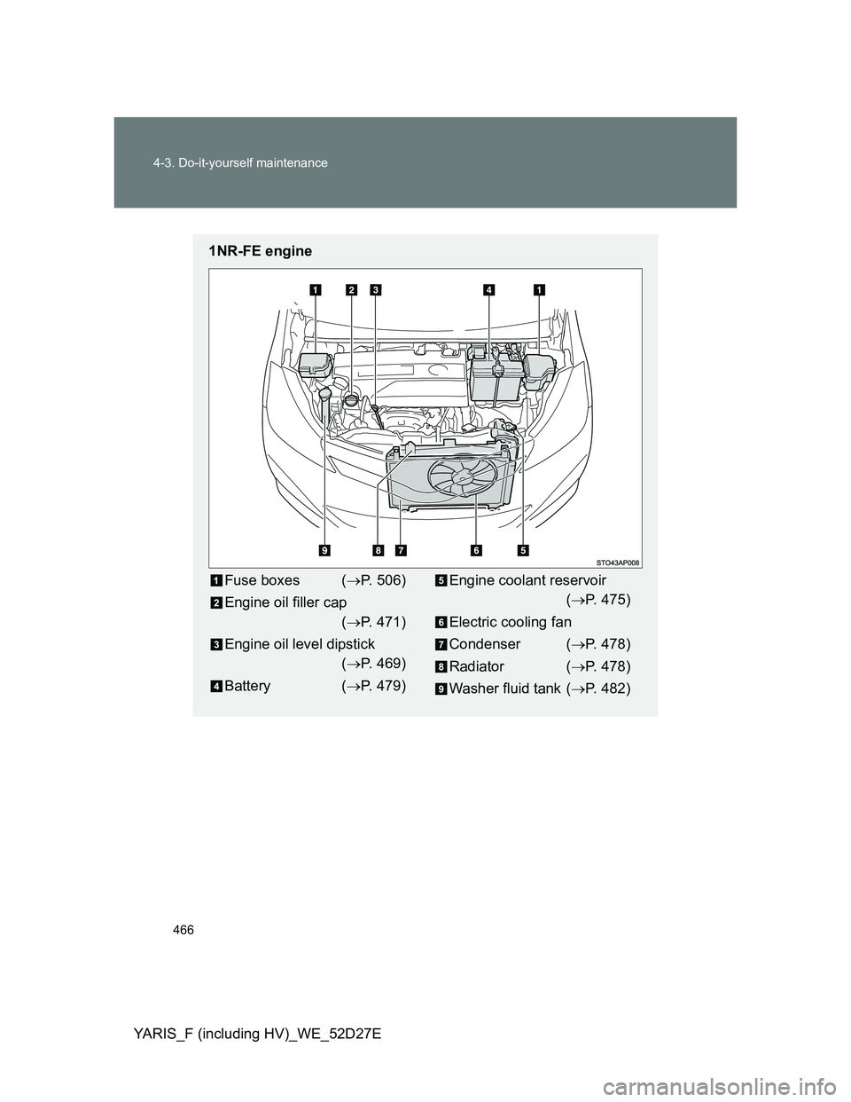 TOYOTA YARIS HYBRID 2013  Owners Manual 466 4-3. Do-it-yourself maintenance
YARIS_F (including HV)_WE_52D27E
1NR-FE engine
Fuse boxes (P. 506)
Engine oil filler cap
(P. 471)
Engine oil level dipstick
(P. 469)
Battery (P. 479)Eng
