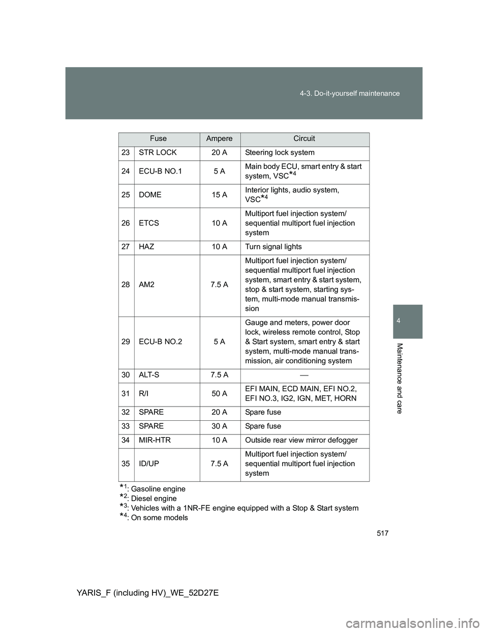 TOYOTA YARIS HYBRID 2013  Owners Manual 517 4-3. Do-it-yourself maintenance
4
Maintenance and care
YARIS_F (including HV)_WE_52D27E
*1: Gasoline engine
*2: Diesel engine
*3: Vehicles with a 1NR-FE engine equipped with a Stop & Start system
