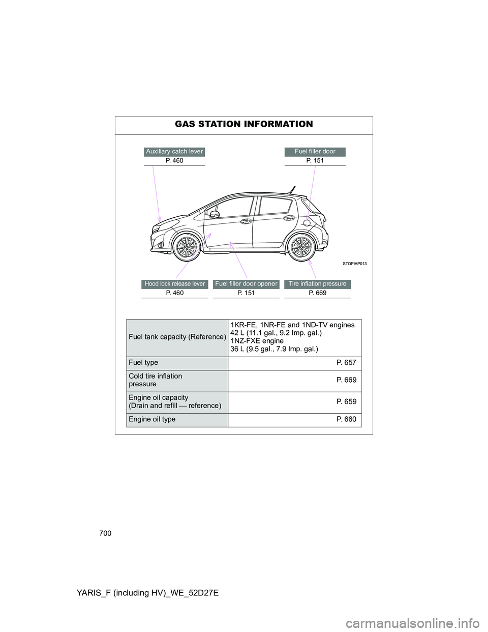 TOYOTA YARIS HYBRID 2013 Owners Manual 700
YARIS_F (including HV)_WE_52D27E
GAS STATION INFORMATION
Auxiliary catch lever
P. 460Fuel filler door
P. 151
Hood lock release lever
P. 460
Fuel filler door opener
P. 151Tire inflation pressure
P. TOYOTA YARIS HYBRID 2013 Owners Manual 700
YARIS_F (including HV)_WE_52D27E
GAS STATION INFORMATION
Auxiliary catch lever
P. 460Fuel filler door
P. 151
Hood lock release lever
P. 460
Fuel filler door opener
P. 151Tire inflation pressure
P.