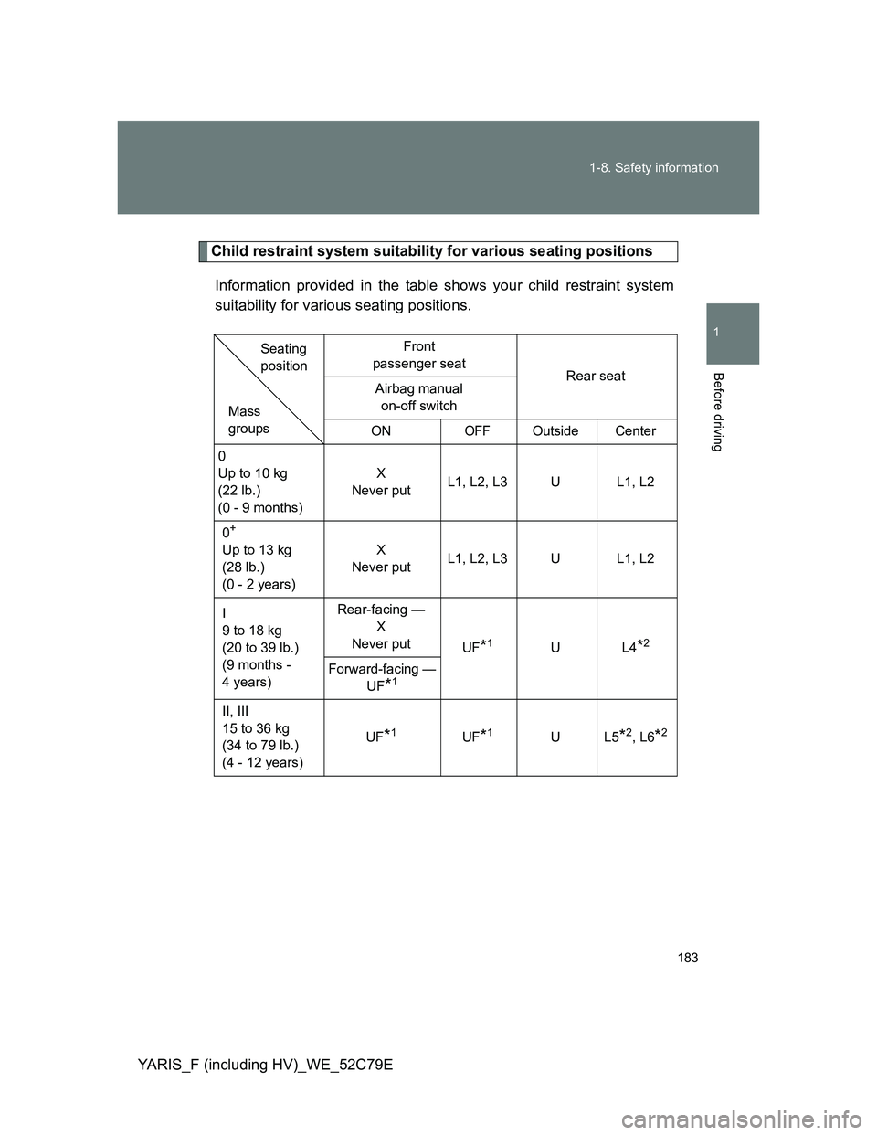 TOYOTA YARIS HYBRID 2012 Owners Manual 183 1-8. Safety information
1
Before driving
YARIS_F (including HV)_WE_52C79E
Child restraint system suitability for various seating positions
Information provided in the table shows your child restra TOYOTA YARIS HYBRID 2012 Owners Manual 183 1-8. Safety information
1
Before driving
YARIS_F (including HV)_WE_52C79E
Child restraint system suitability for various seating positions
Information provided in the table shows your child restra
