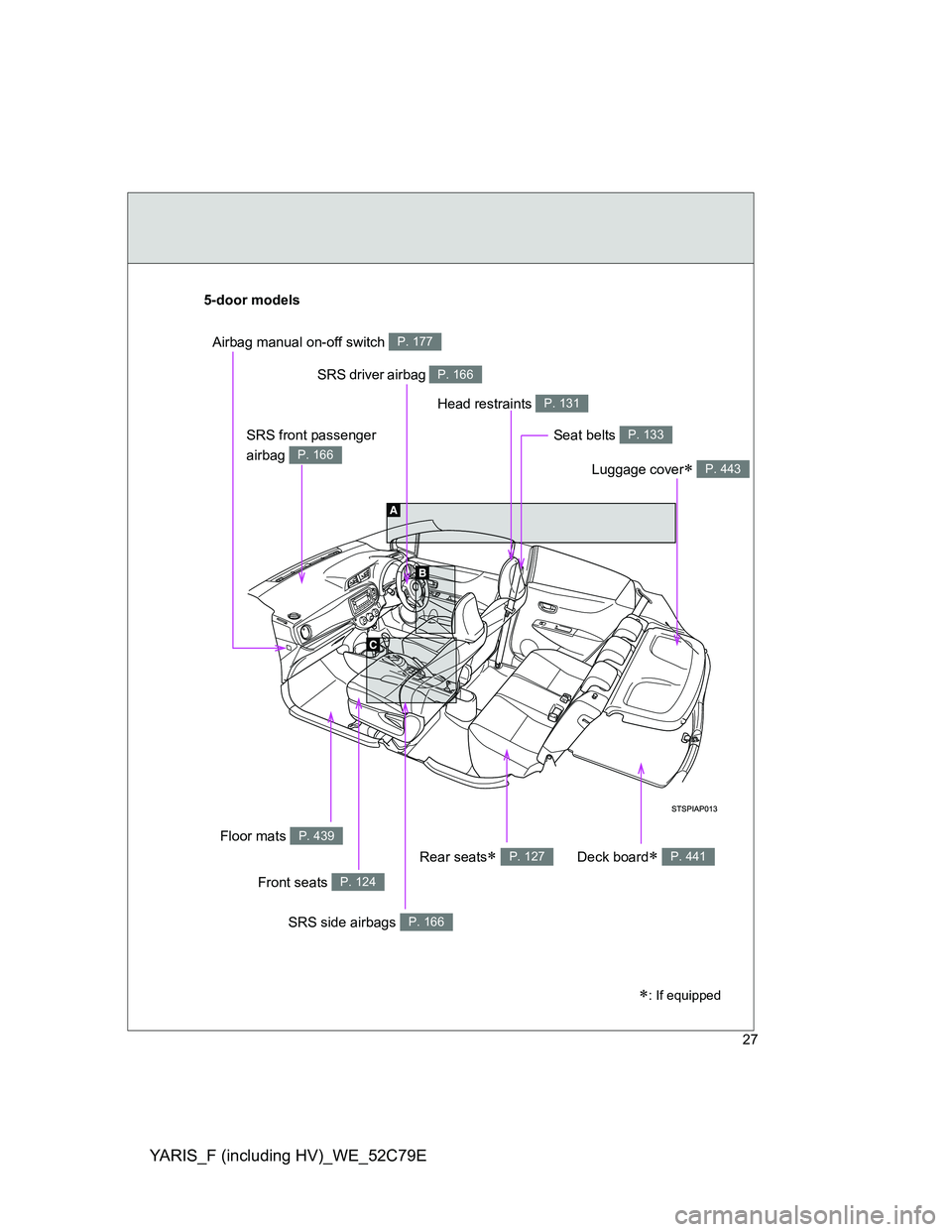 TOYOTA YARIS HYBRID 2012 Owners Manual YARIS_F (including HV)_WE_52C79E
27
SRS front passenger 
airbag 
P. 166
SRS driver airbag P. 166
Front seats P. 124
SRS side airbags P. 166
Head restraints P. 131
Luggage cover P. 443
Airbag manual
