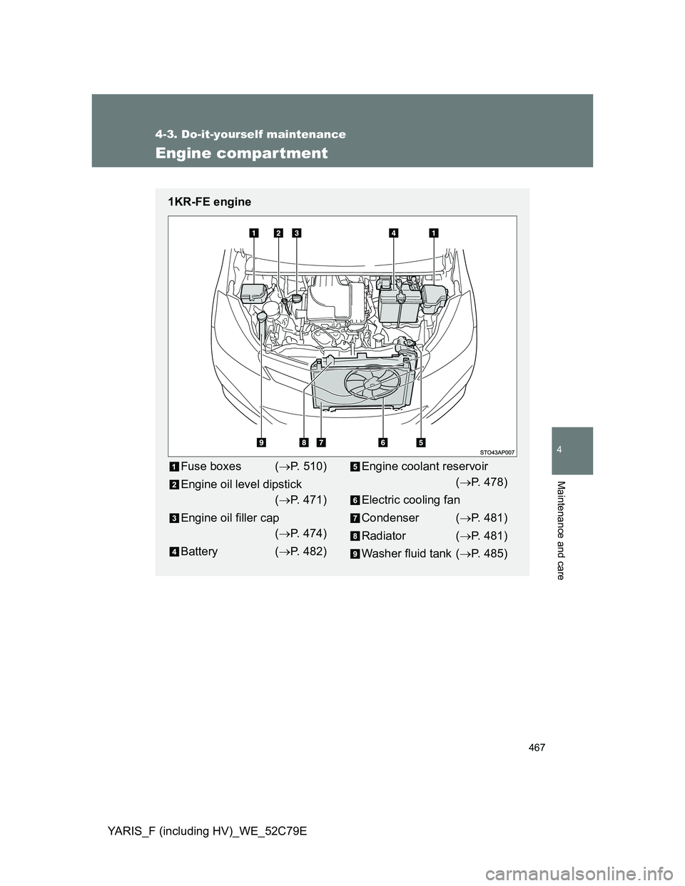 TOYOTA YARIS HYBRID 2012  Owners Manual 467
4-3. Do-it-yourself maintenance
4
Maintenance and care
YARIS_F (including HV)_WE_52C79E
Engine compartment
1KR-FE engine
Fuse boxes (P. 510)
Engine oil level dipstick
(P. 471)
Engine oil fil