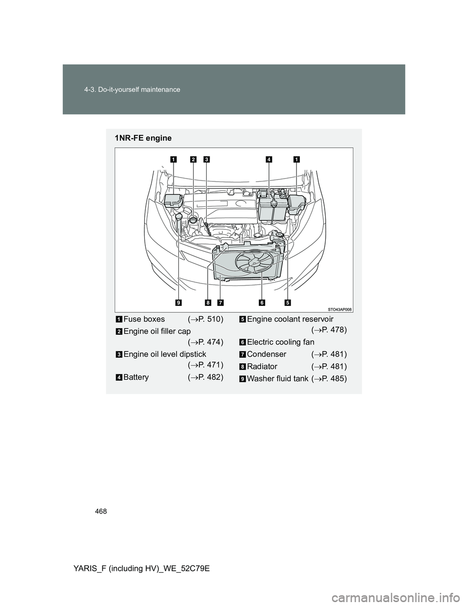 TOYOTA YARIS HYBRID 2012  Owners Manual 468 4-3. Do-it-yourself maintenance
YARIS_F (including HV)_WE_52C79E
1NR-FE engine
Fuse boxes (P. 510)
Engine oil filler cap
(P. 474)
Engine oil level dipstick
(P. 471)
Battery (P. 482)Eng