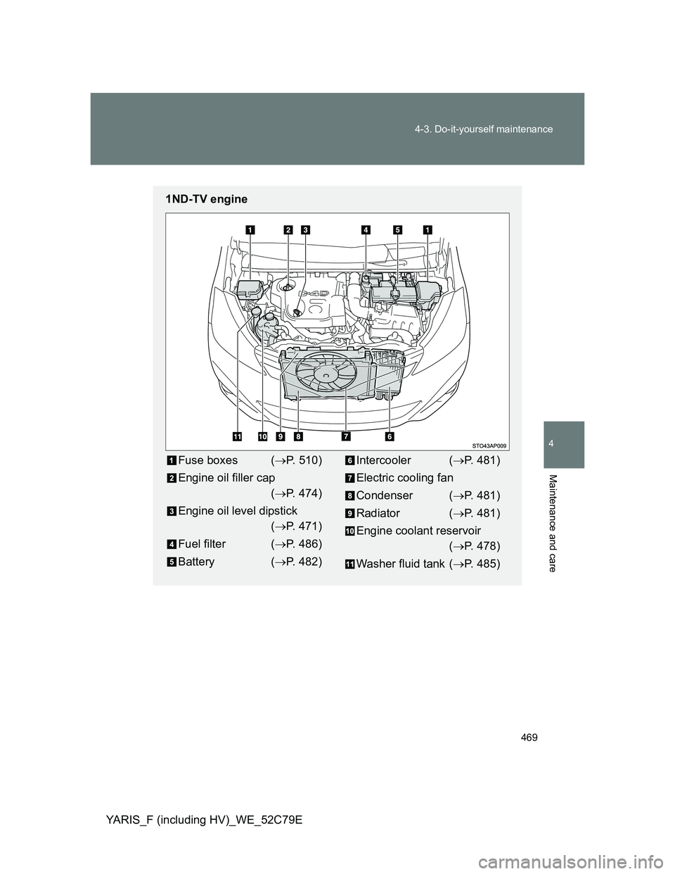 TOYOTA YARIS HYBRID 2012  Owners Manual 469 4-3. Do-it-yourself maintenance
4
Maintenance and care
YARIS_F (including HV)_WE_52C79E
1ND-TV engine
Fuse boxes (P. 510)
Engine oil filler cap
(P. 474)
Engine oil level dipstick
(P. 471)