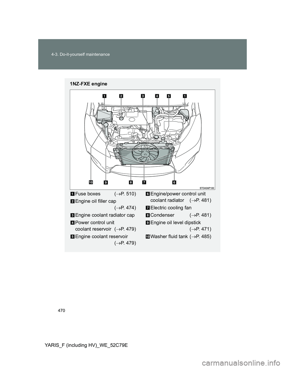 TOYOTA YARIS HYBRID 2012  Owners Manual 470 4-3. Do-it-yourself maintenance
YARIS_F (including HV)_WE_52C79E
1NZ-FXE engine
Fuse boxes (P. 510)
Engine oil filler cap
(P. 474)
Engine coolant radiator cap
Power control unit 
coolant res